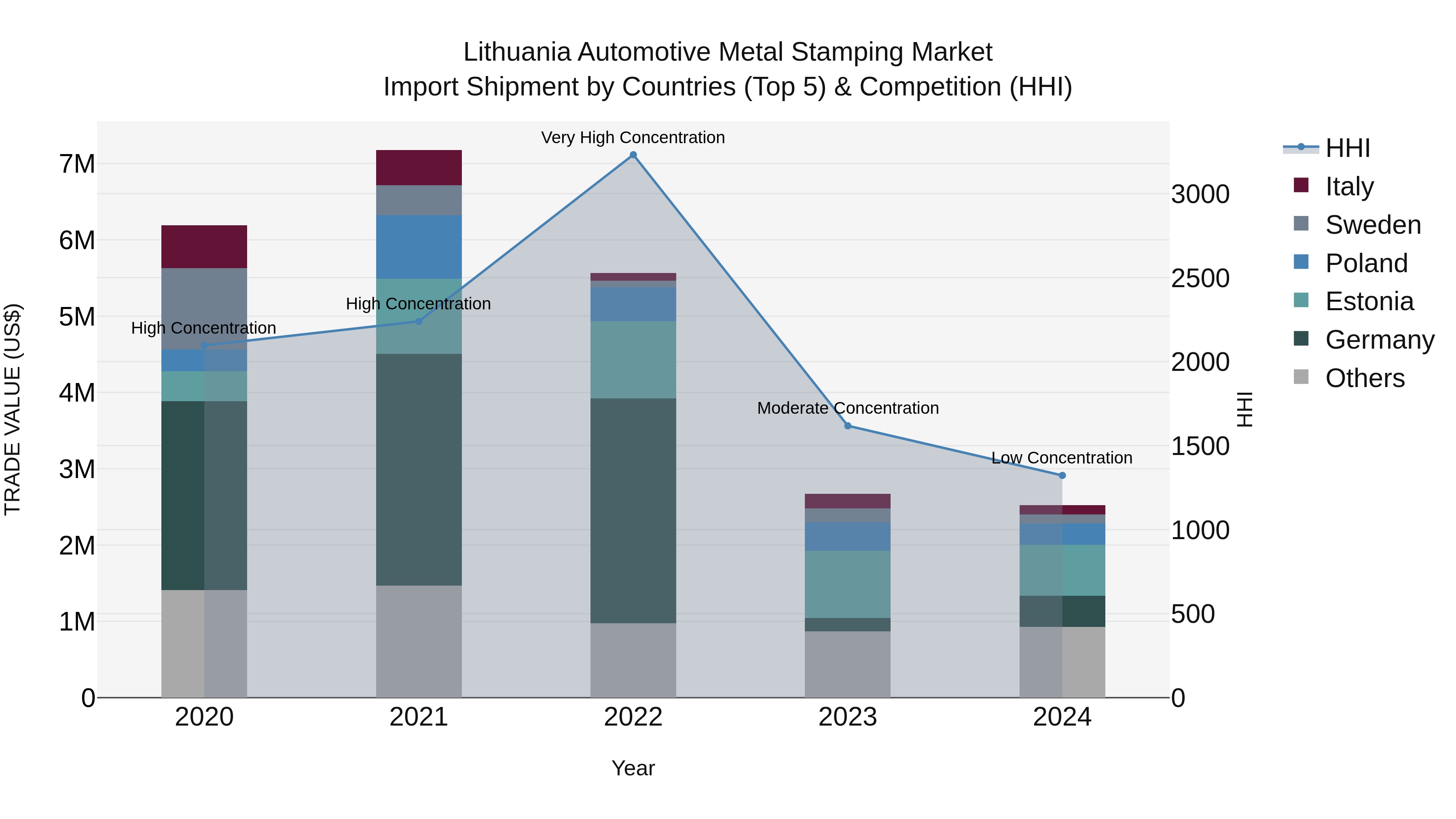 Lithuania Automotive Metal Stamping Market Top 5 Importing Countries and Market Competition (HHI) Analysis