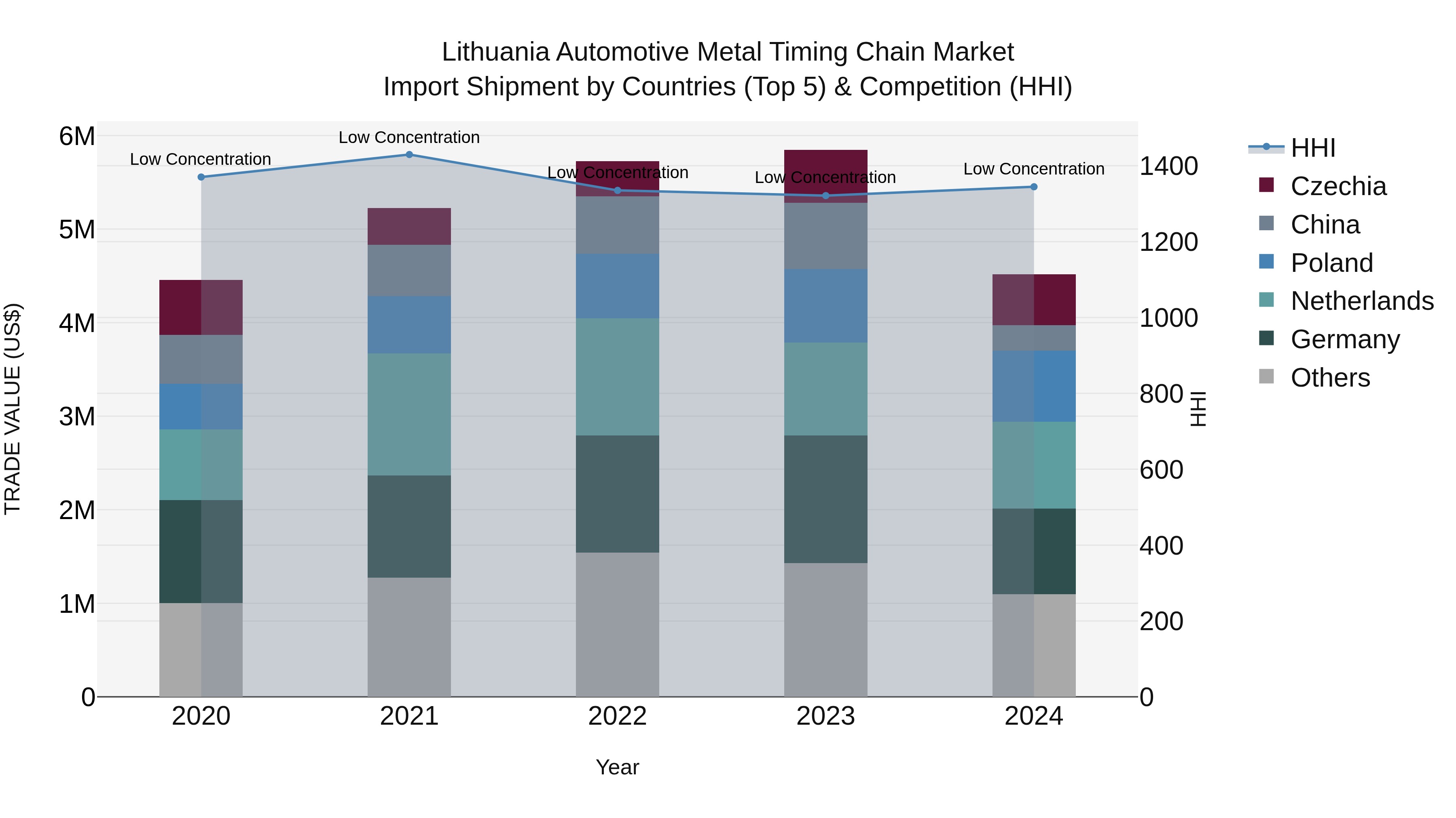 Lithuania Automotive Metal Timing Chain Market Top 5 Importing Countries and Market Competition (HHI) Analysis