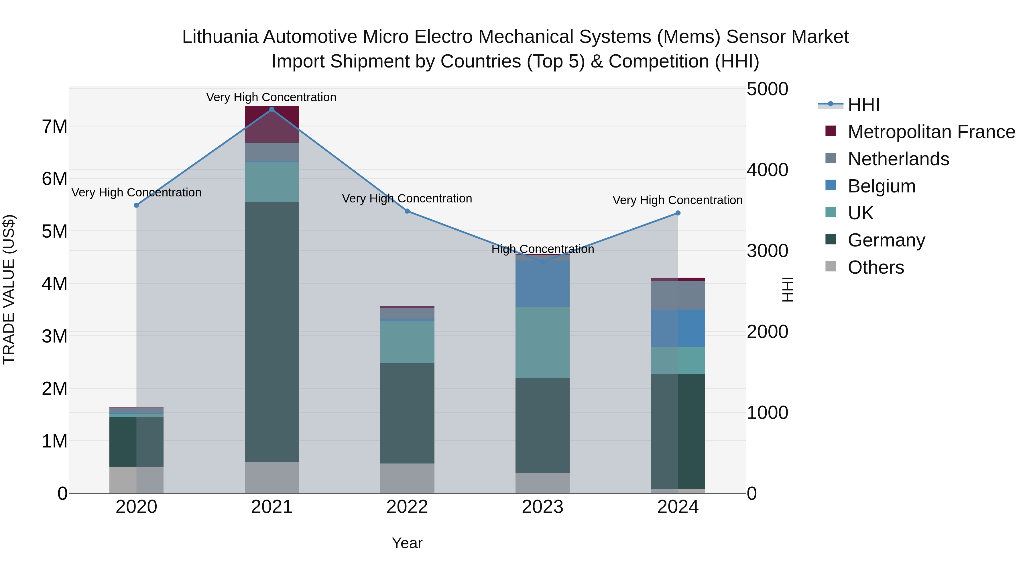 Lithuania Automotive Micro Electro Mechanical Systems (Mems) Sensor Market Top 5 Importing Countries and Market Competition (HHI) Analysis