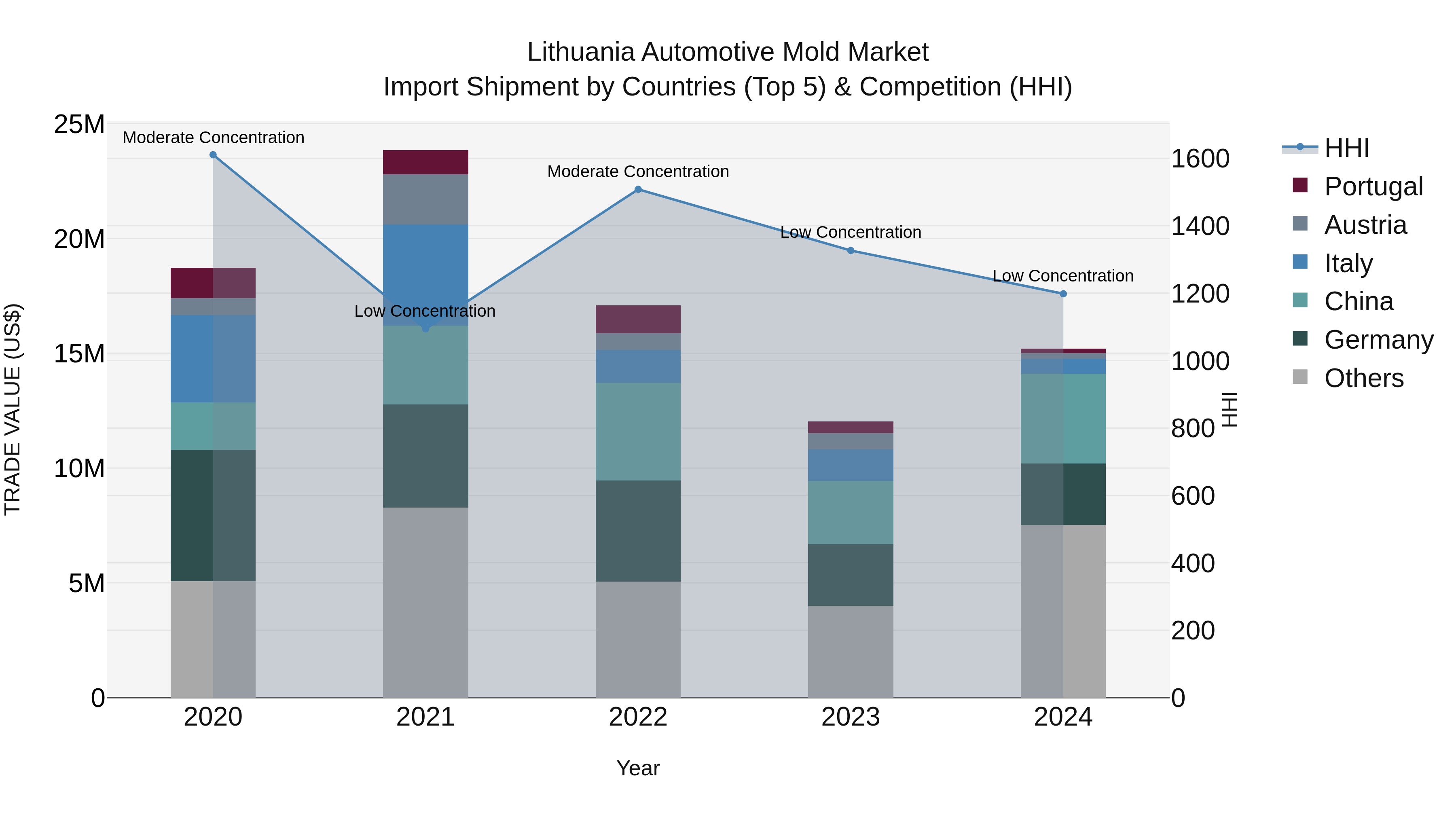 Lithuania Automotive Mold Market Top 5 Importing Countries and Market Competition (HHI) Analysis