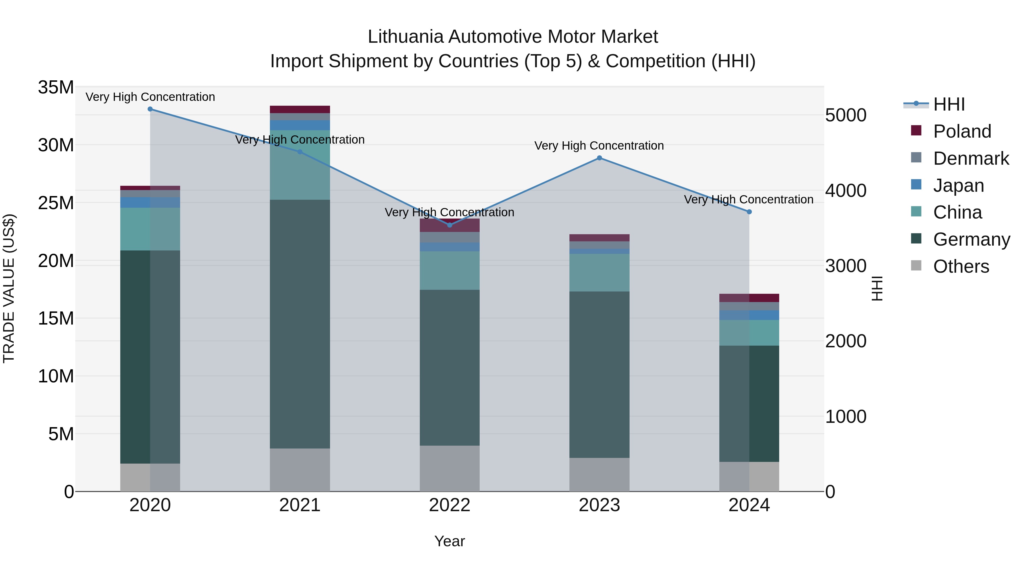 Lithuania Automotive Motor Market Top 5 Importing Countries and Market Competition (HHI) Analysis
