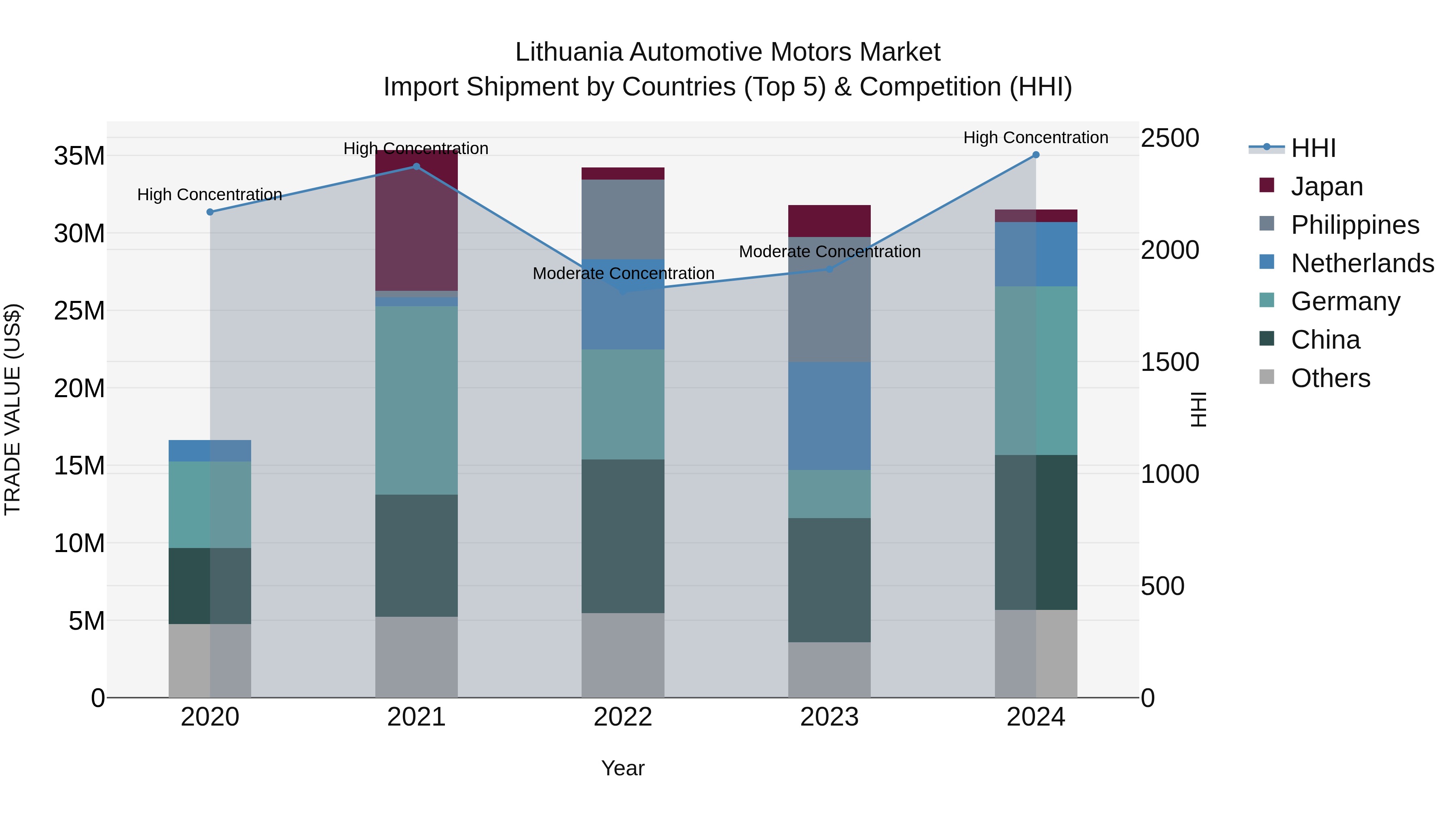 Lithuania Automotive Motors Market Top 5 Importing Countries and Market Competition (HHI) Analysis