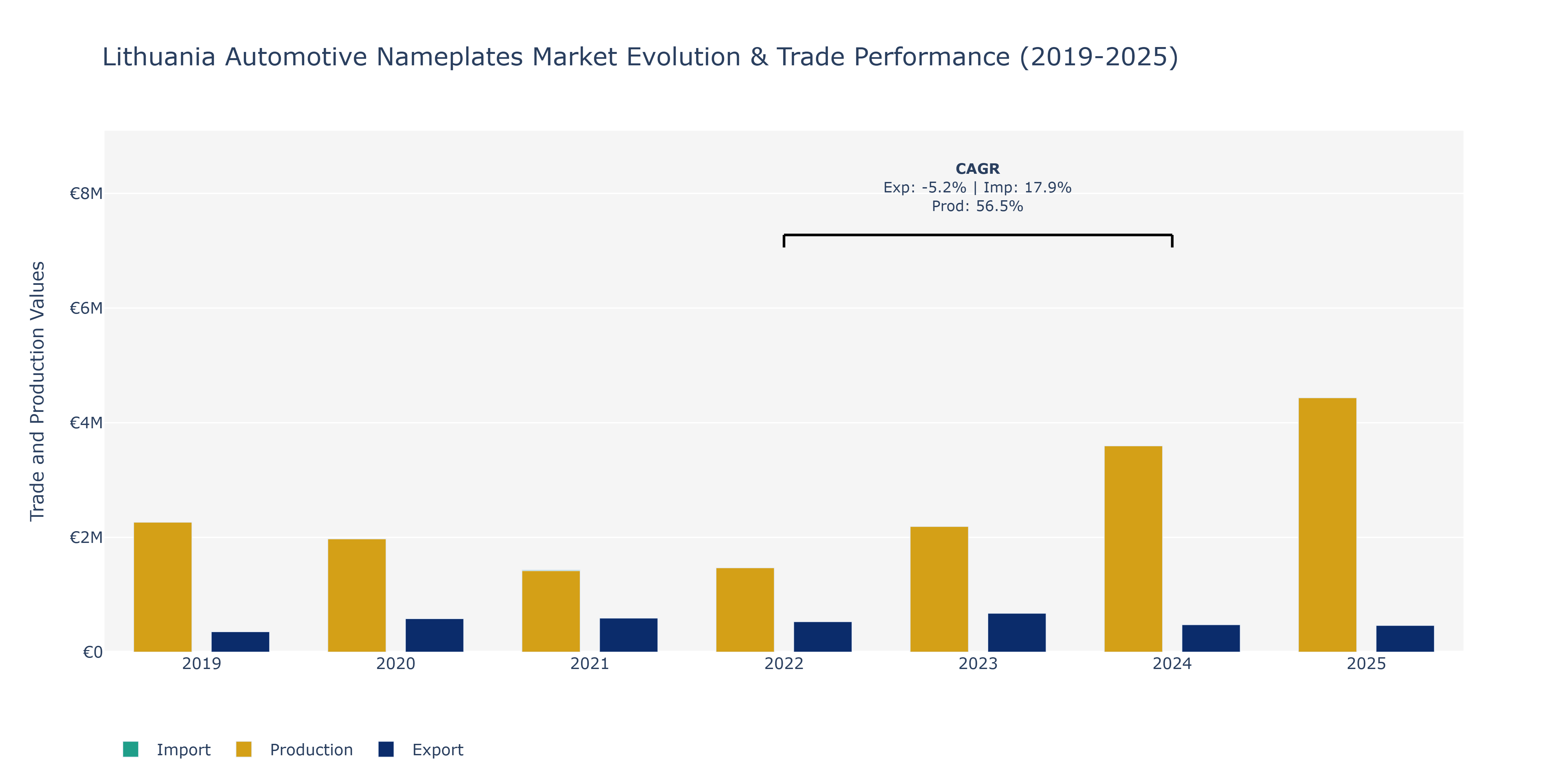Lithuania Automotive Nameplates Market: Production & Trade Performance (2019-2025)