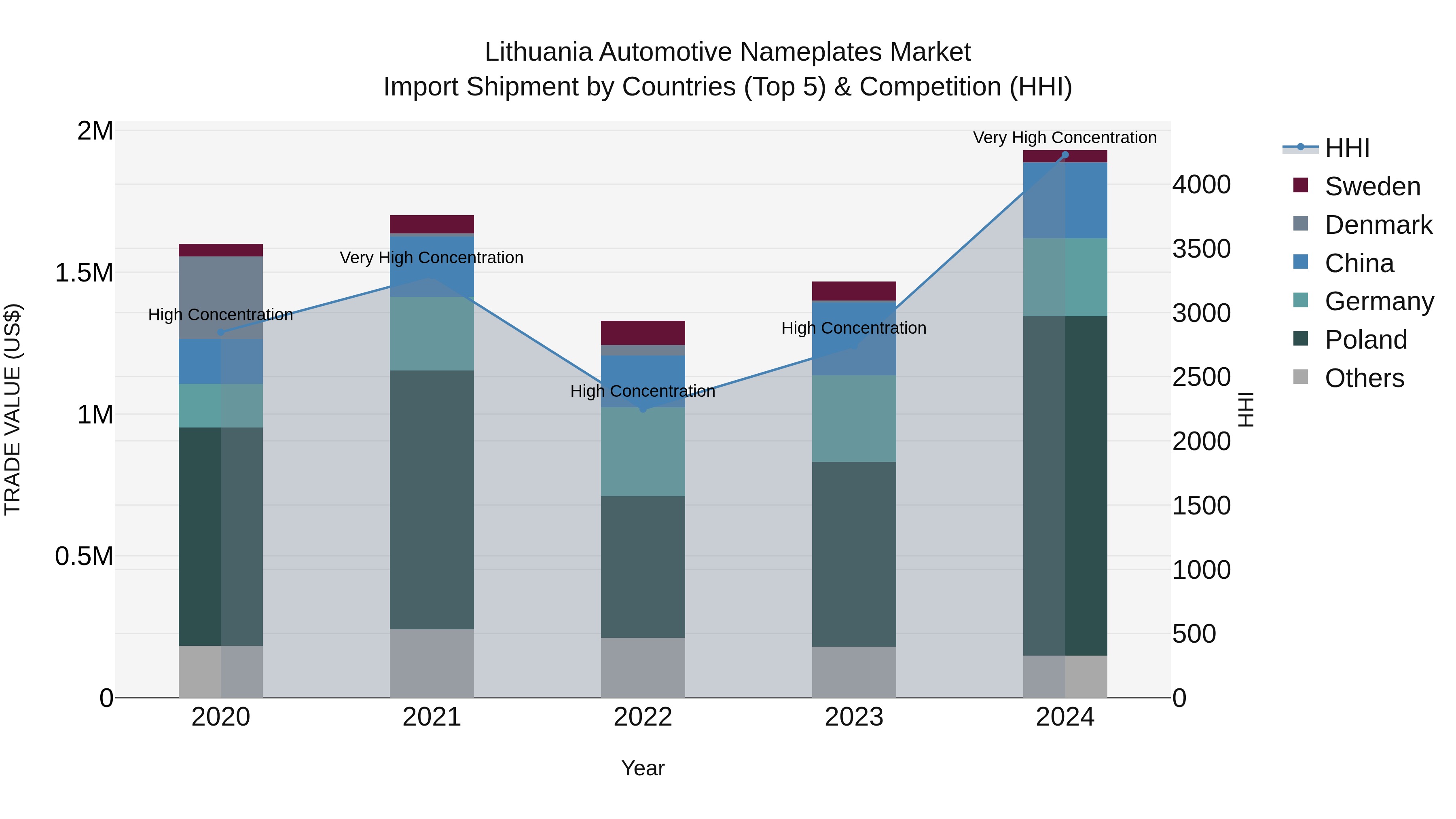Lithuania Automotive Nameplates Market Top 5 Importing Countries and Market Competition (HHI) Analysis