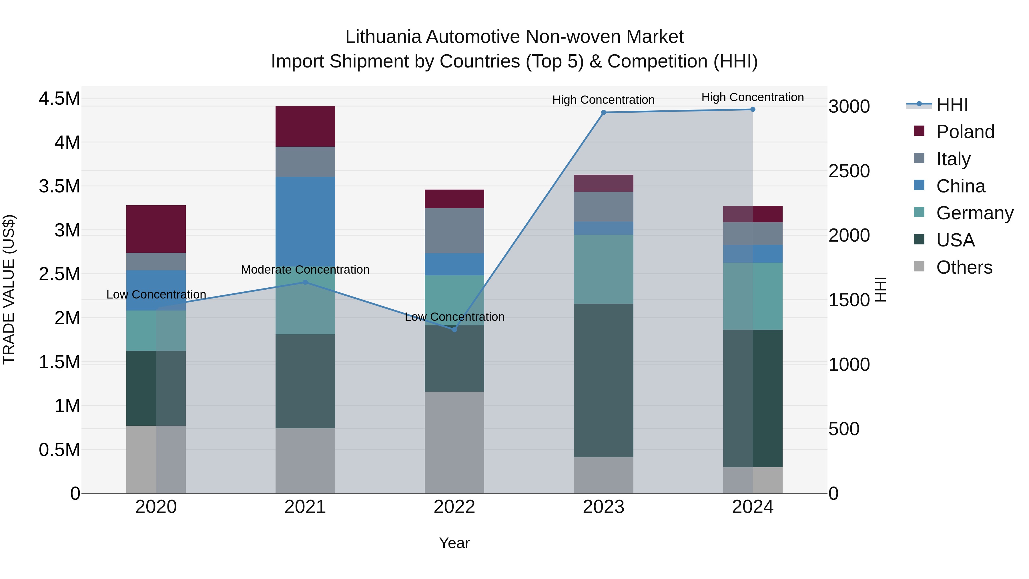 Lithuania Automotive Non-woven Market Top 5 Importing Countries and Market Competition (HHI) Analysis