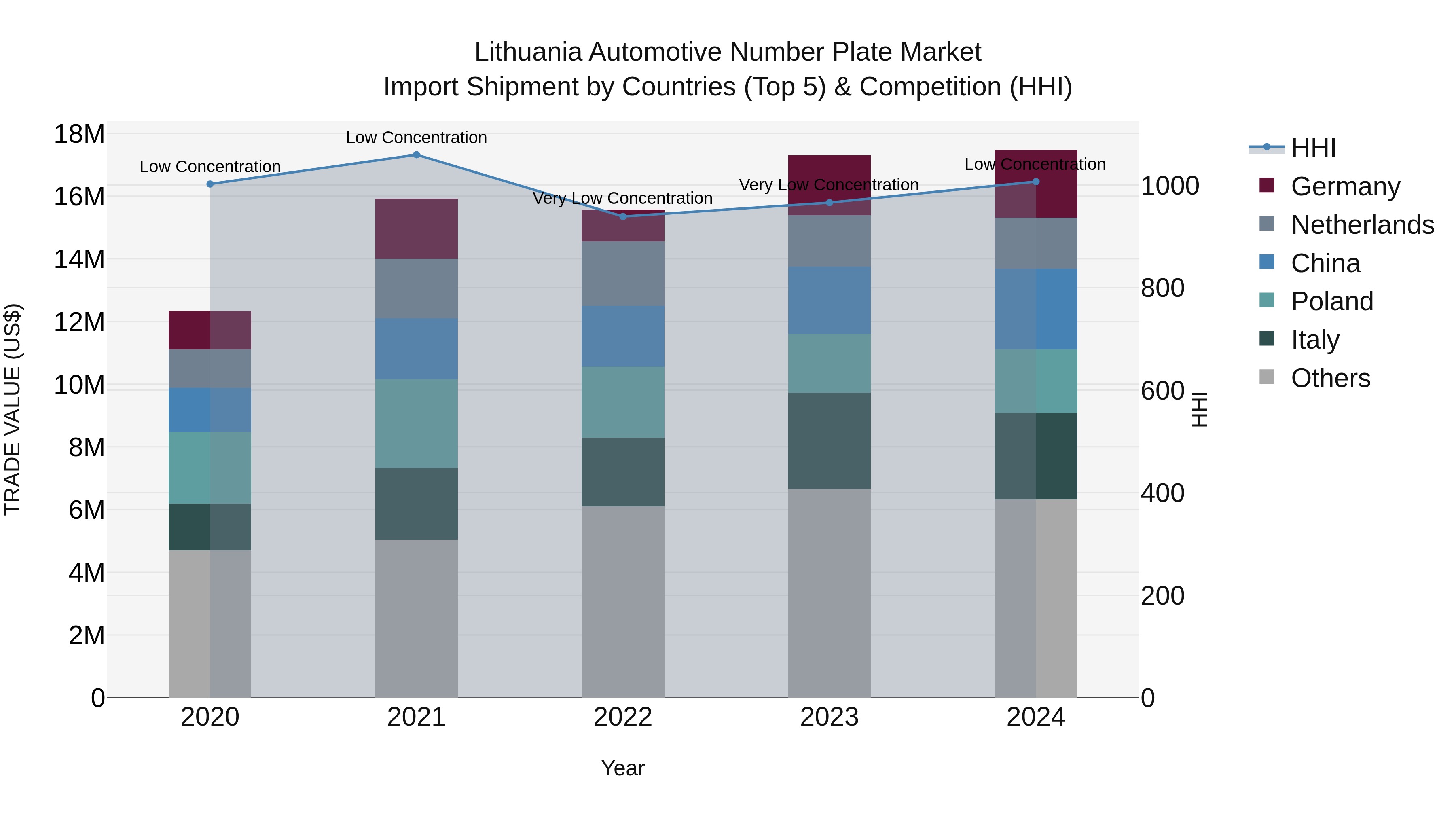 Lithuania Automotive Number Plate Market Top 5 Importing Countries and Market Competition (HHI) Analysis