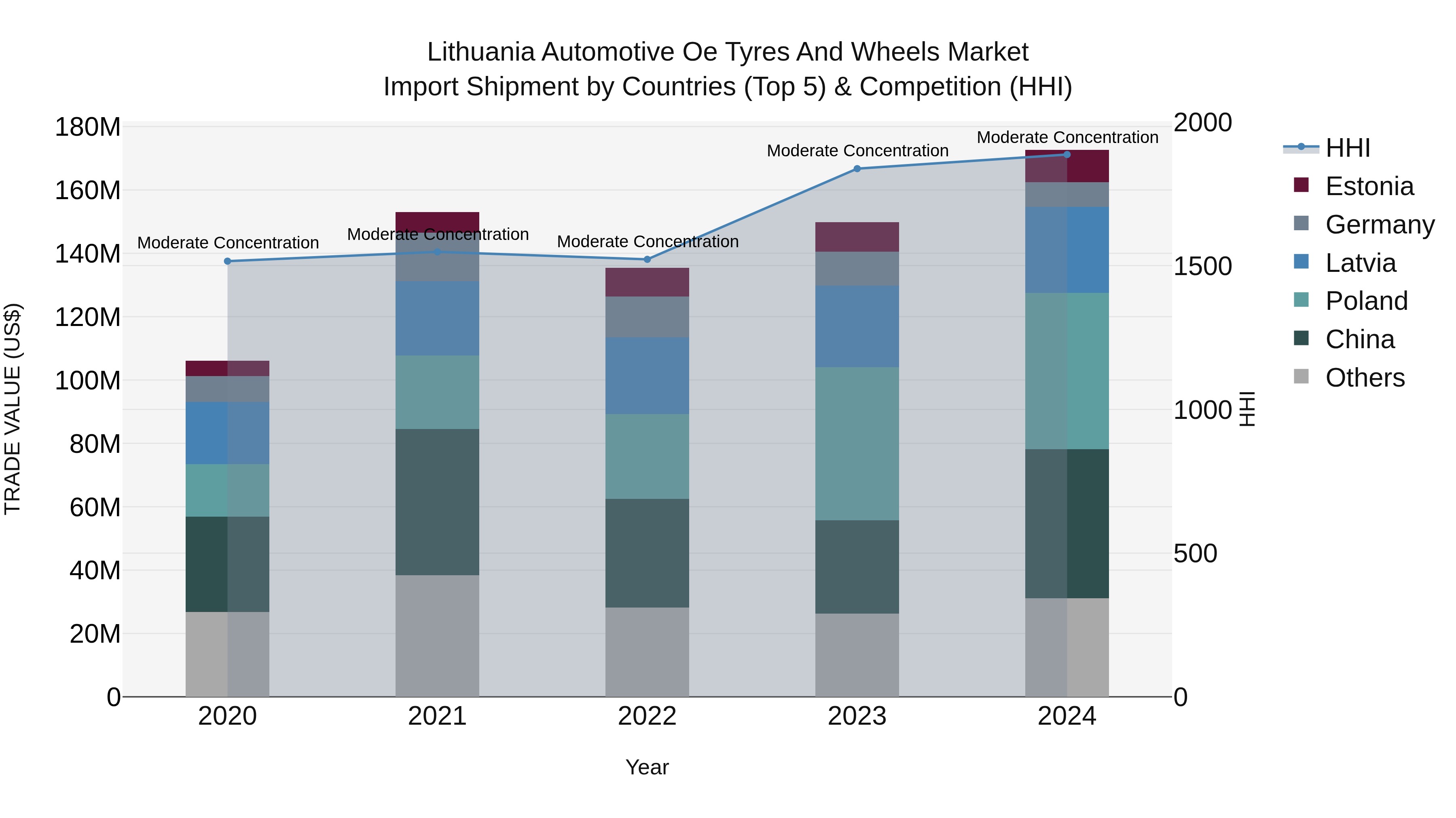 Lithuania Automotive Oe Tyres and Wheels Market Top 5 Importing Countries and Market Competition (HHI) Analysis