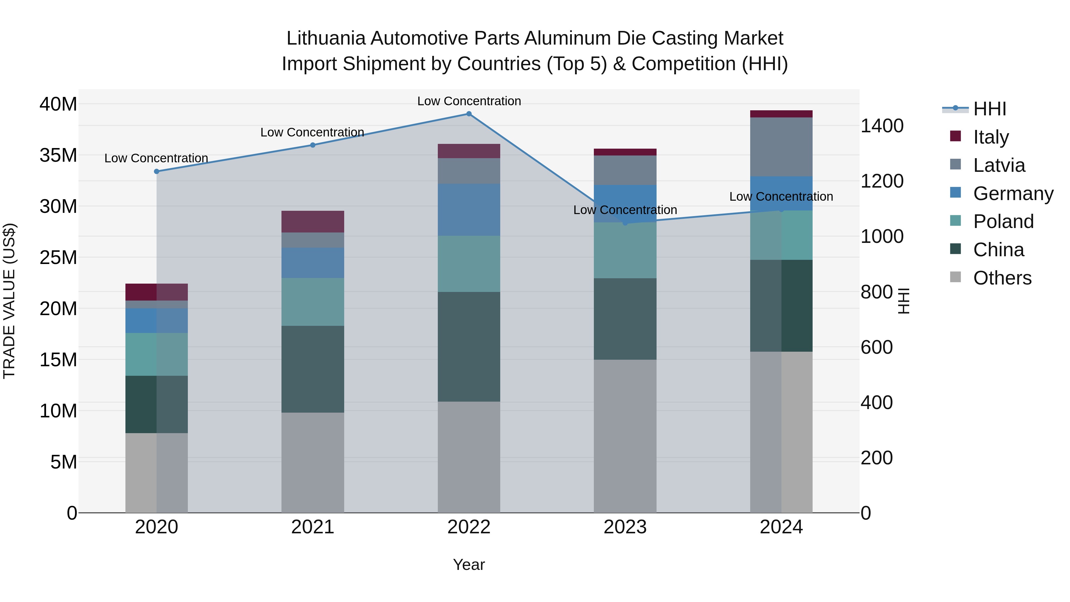 Lithuania Automotive Parts Aluminum Die Casting Market Top 5 Importing Countries and Market Competition (HHI) Analysis