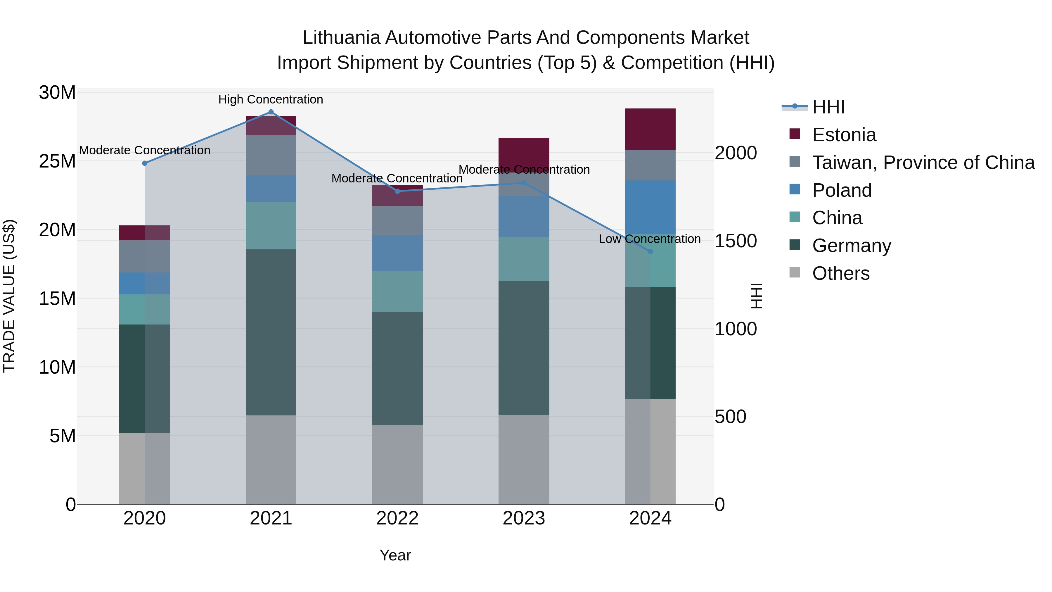 Lithuania Automotive Parts and Components Market Top 5 Importing Countries and Market Competition (HHI) Analysis