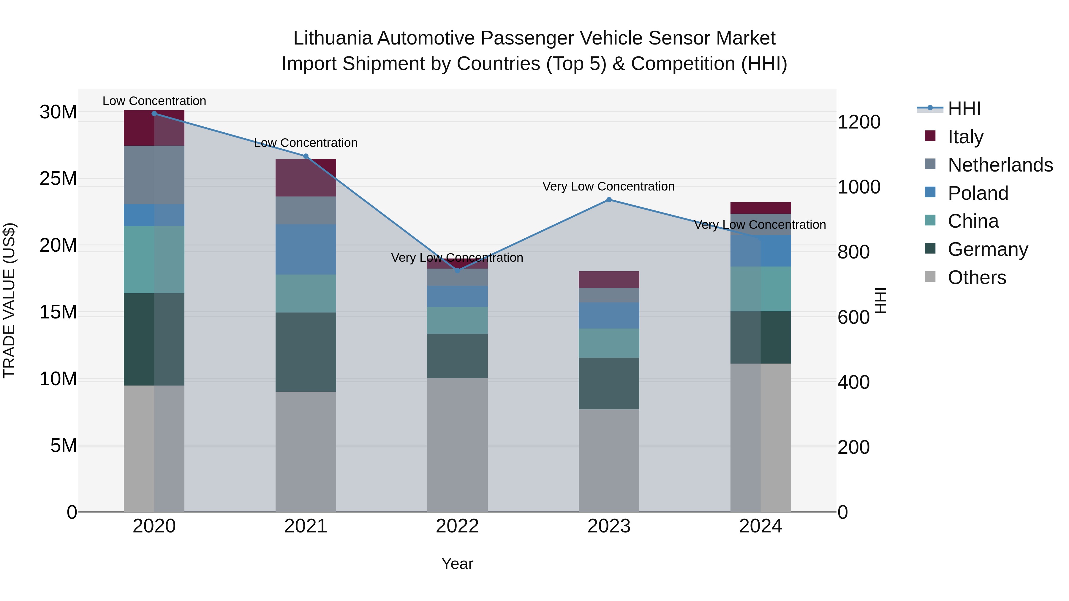 Lithuania Automotive Passenger Vehicle Sensor Market Top 5 Importing Countries and Market Competition (HHI) Analysis