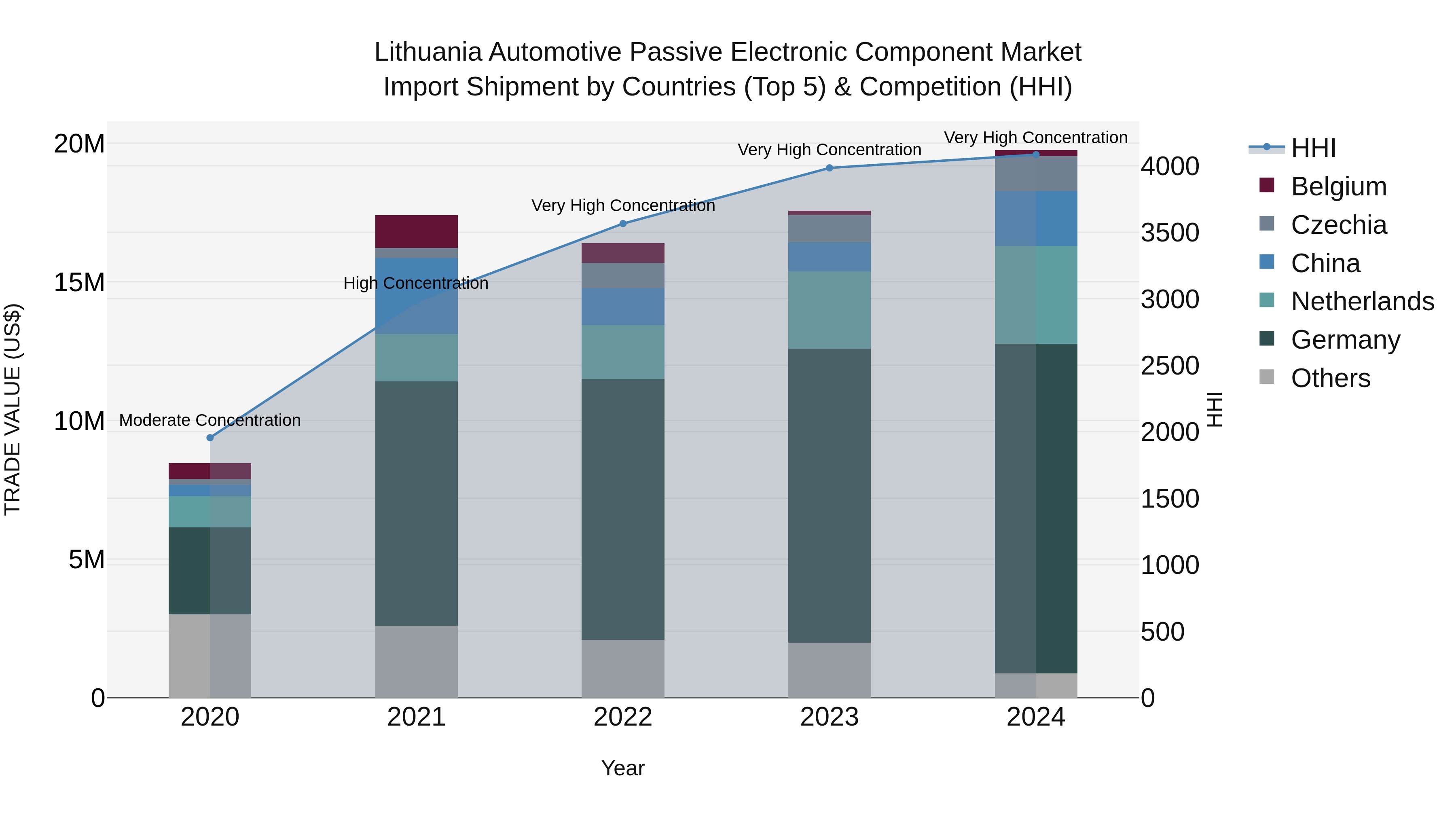 Lithuania Automotive Passive Electronic Component Market Top 5 Importing Countries and Market Competition (HHI) Analysis