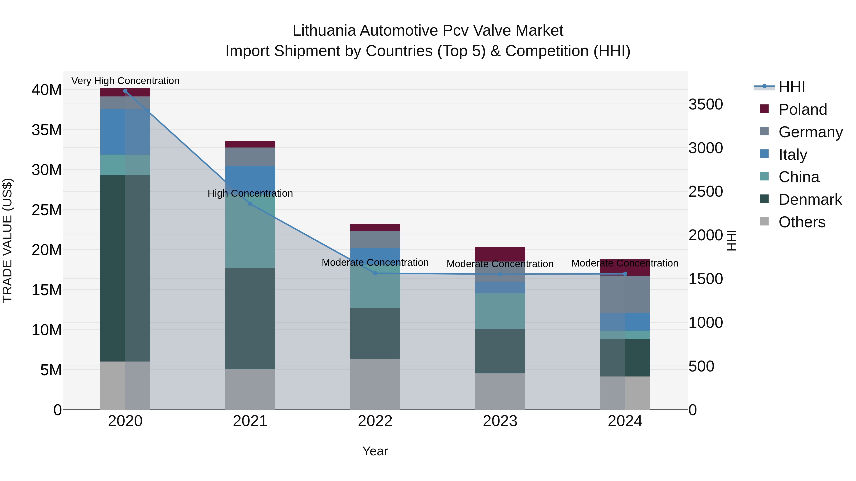 Lithuania Automotive Pcv Valve Market Top 5 Importing Countries and Market Competition (HHI) Analysis