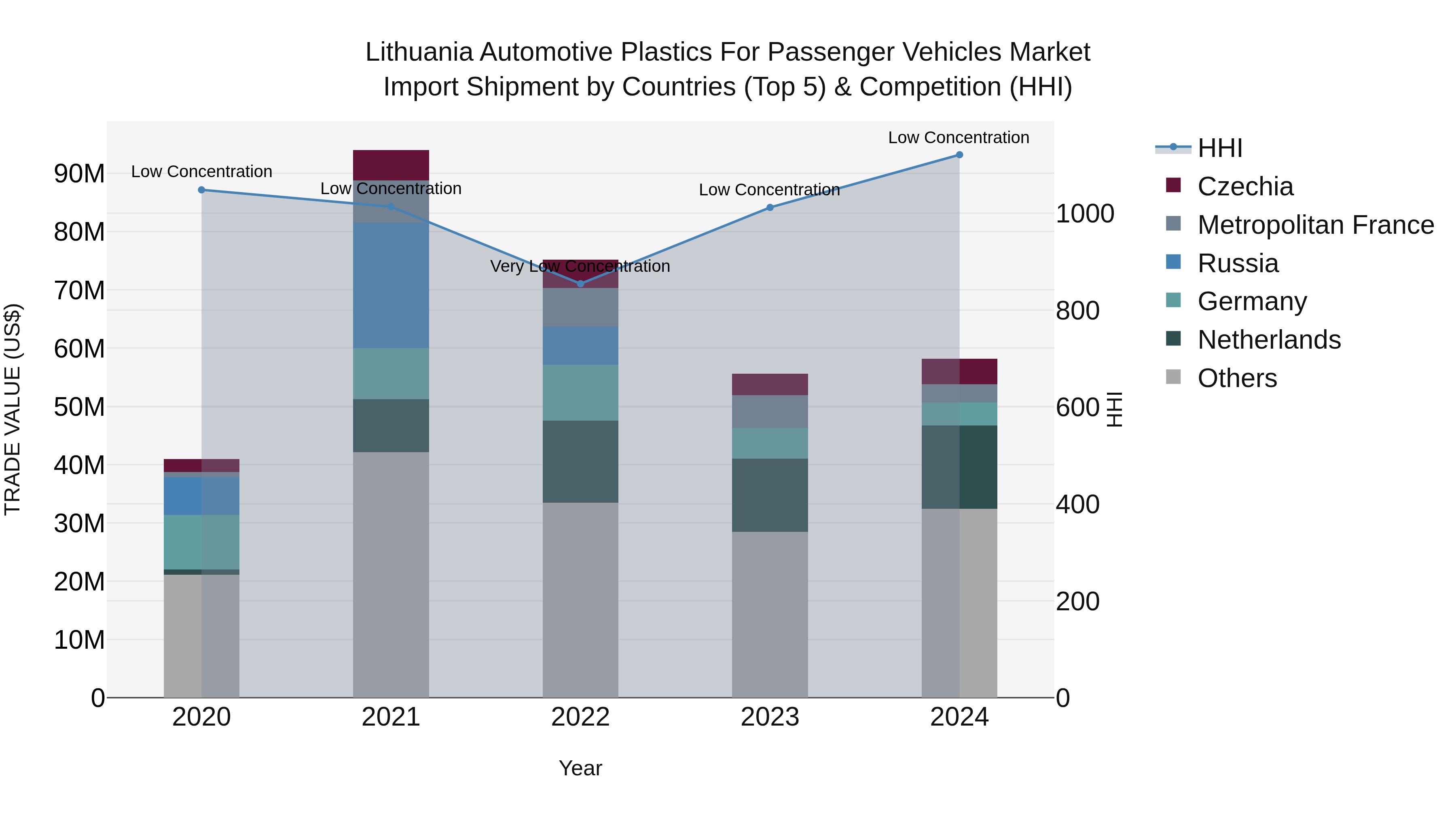Lithuania Automotive Plastics for Passenger Vehicles Market Top 5 Importing Countries and Market Competition (HHI) Analysis