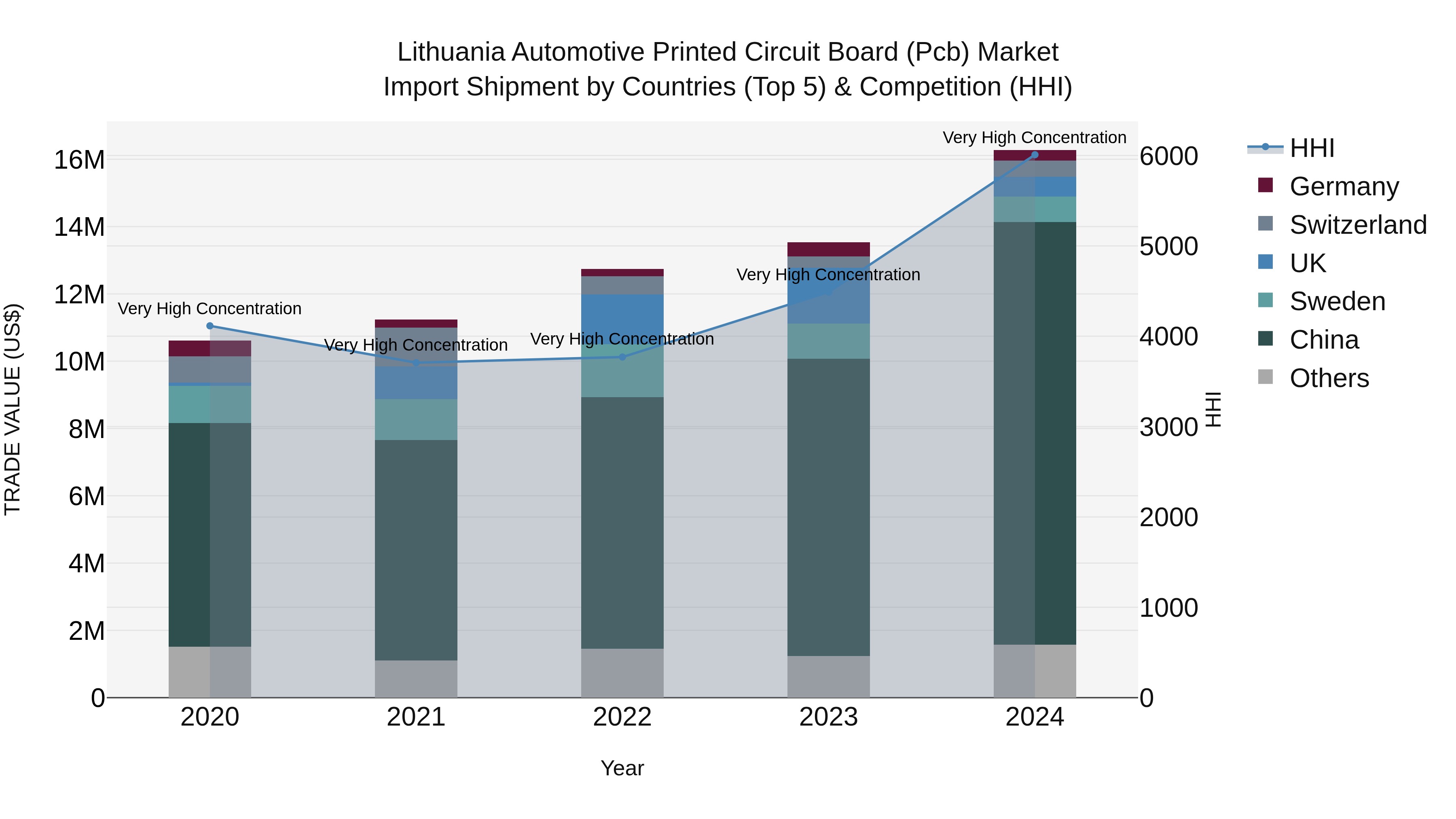 Lithuania Automotive Printed Circuit Board (Pcb) Market Top 5 Importing Countries and Market Competition (HHI) Analysis