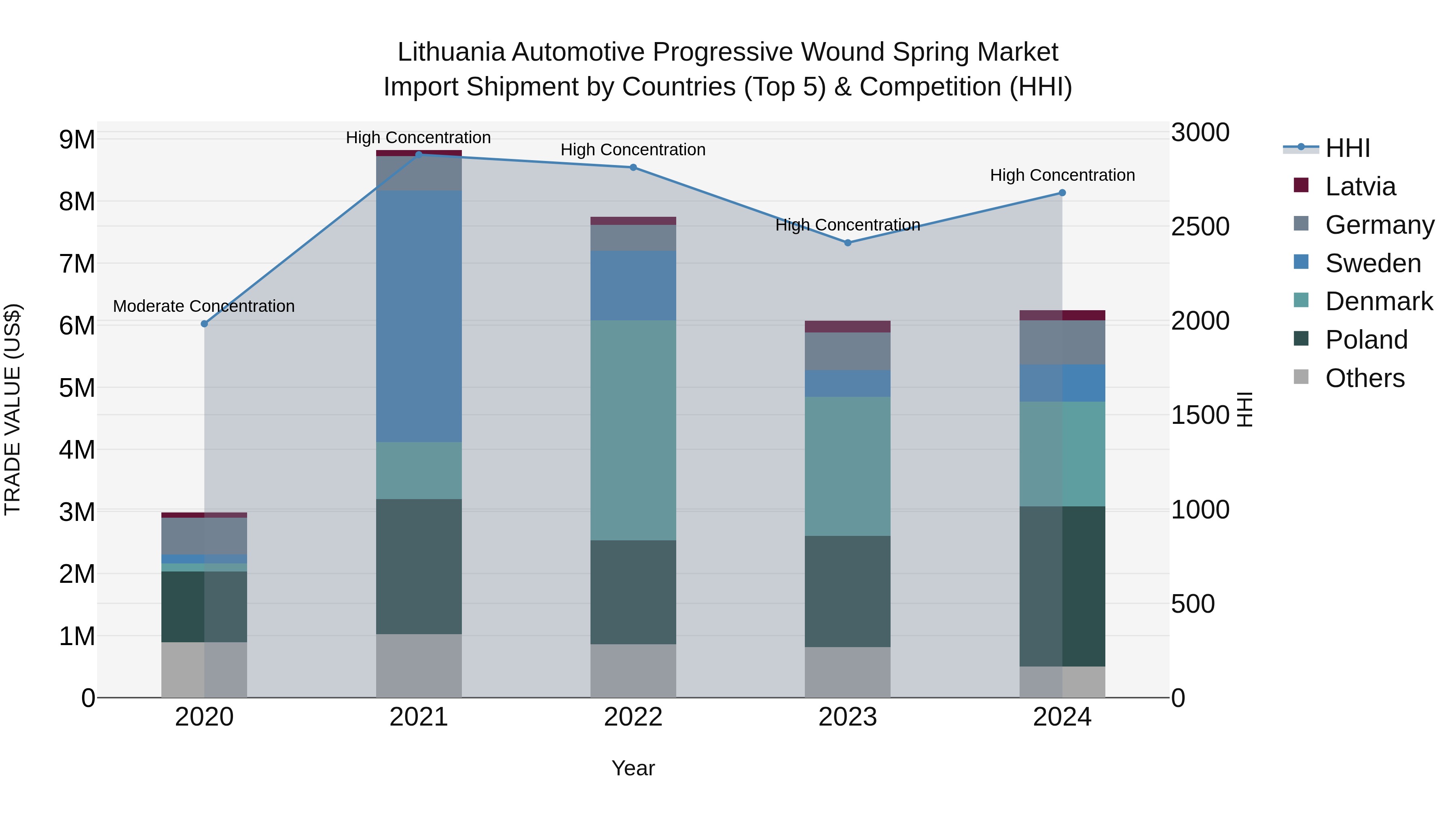 Lithuania Automotive Progressive Wound Spring Market Top 5 Importing Countries and Market Competition (HHI) Analysis