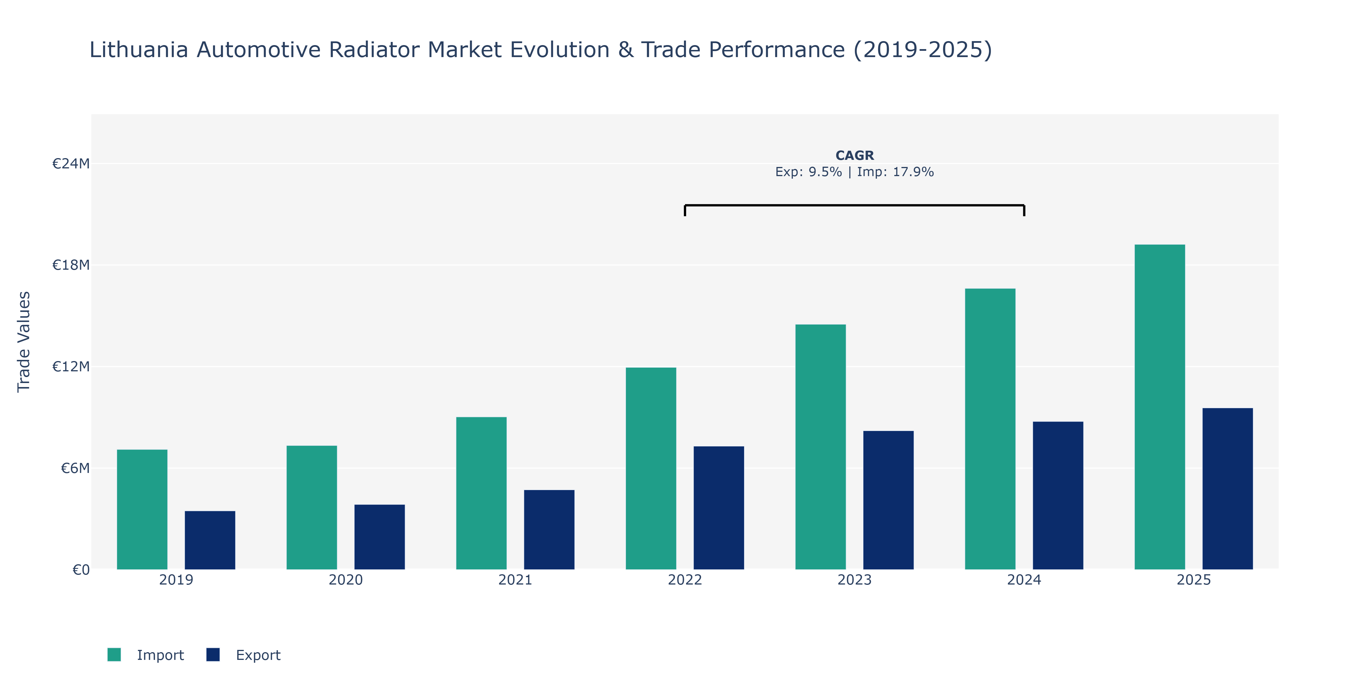 Lithuania Automotive Radiator Market: Production & Trade Performance (2019-2025)