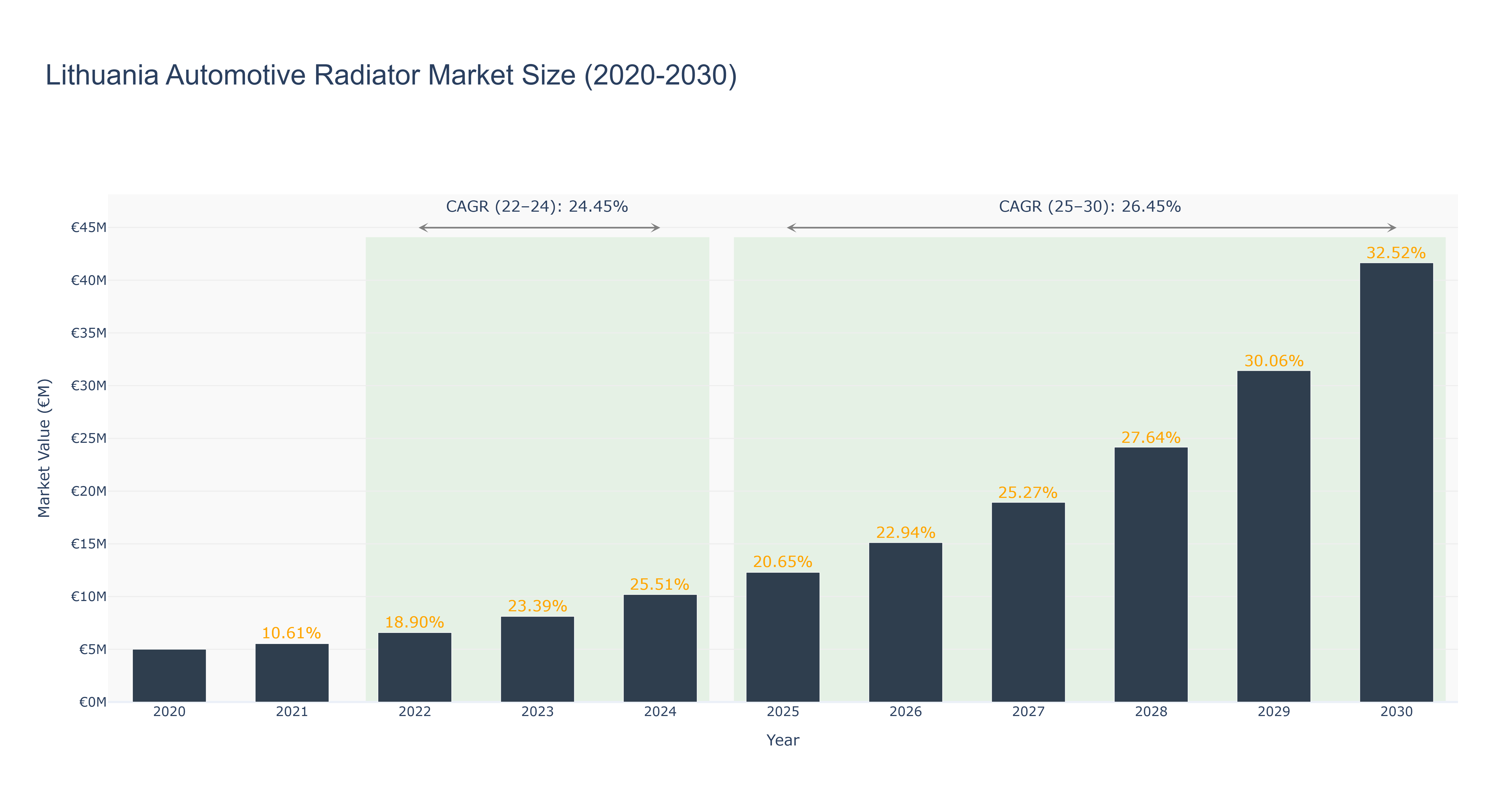 Lithuania Automotive Radiator Market Size (2020-2030)