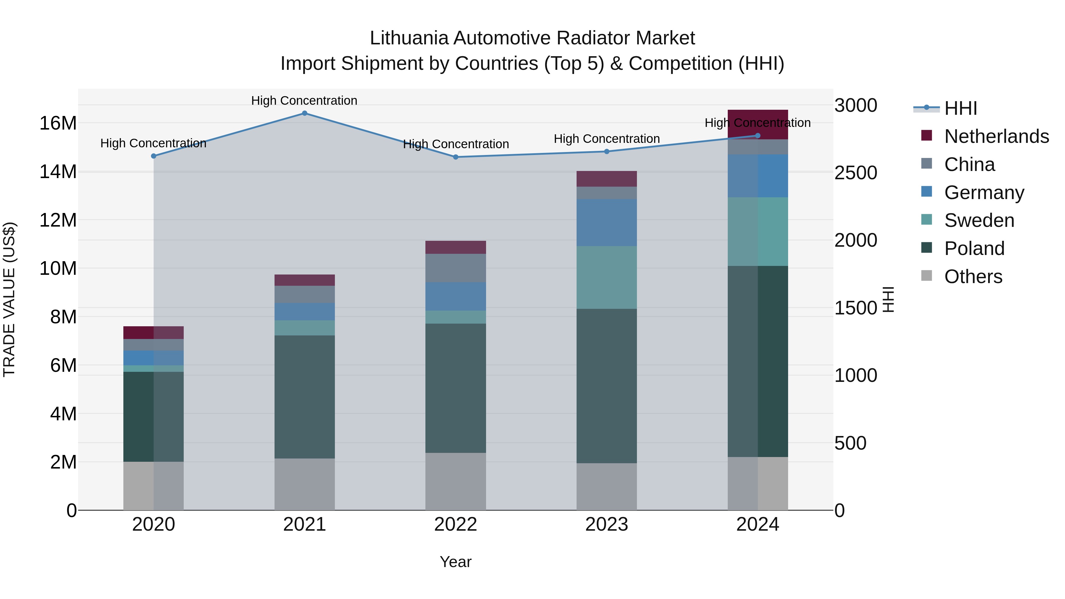 Lithuania Automotive Radiator Market Top 5 Importing Countries and Market Competition (HHI) Analysis