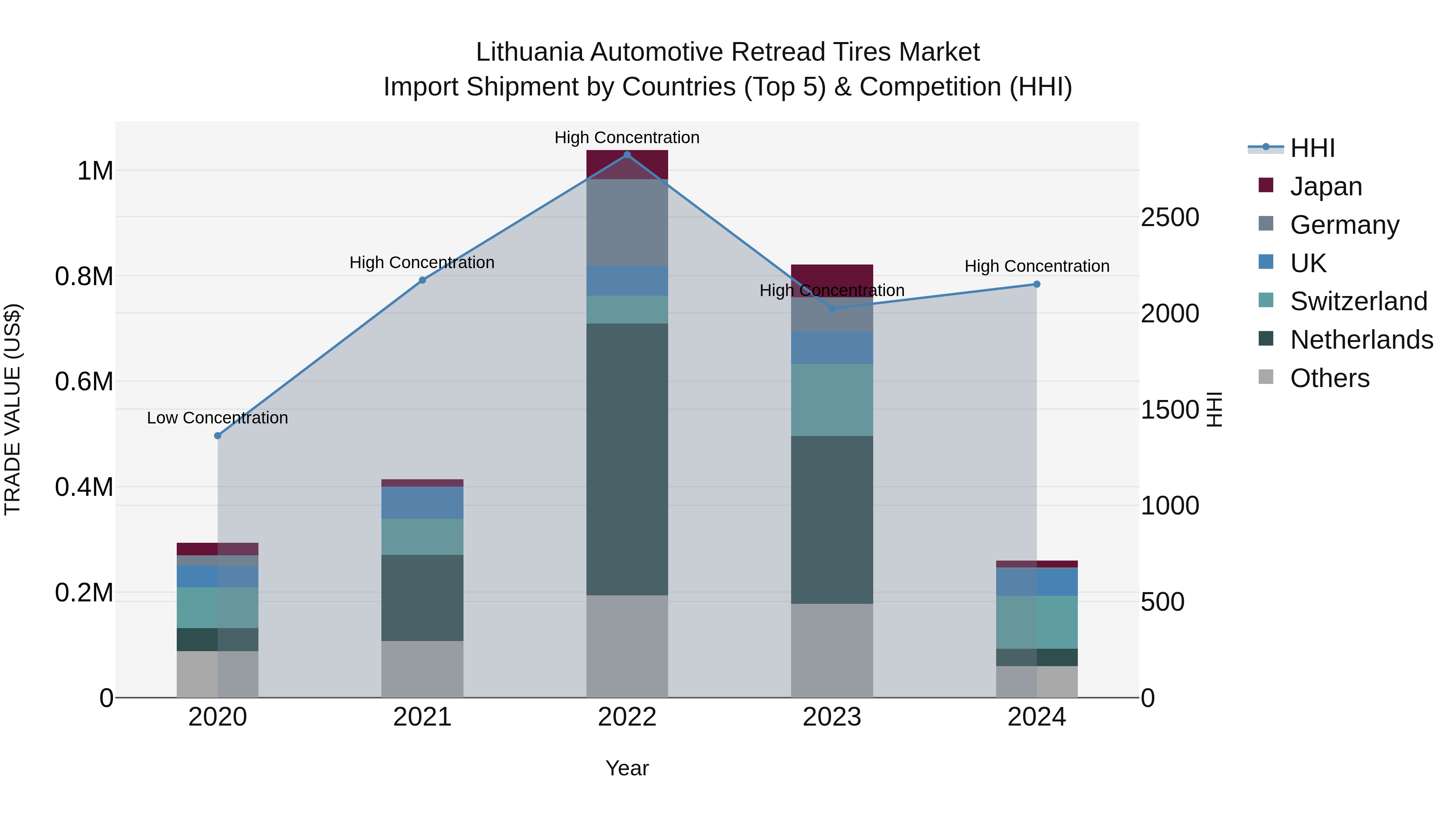Lithuania Automotive Retread Tires Market Top 5 Importing Countries and Market Competition (HHI) Analysis