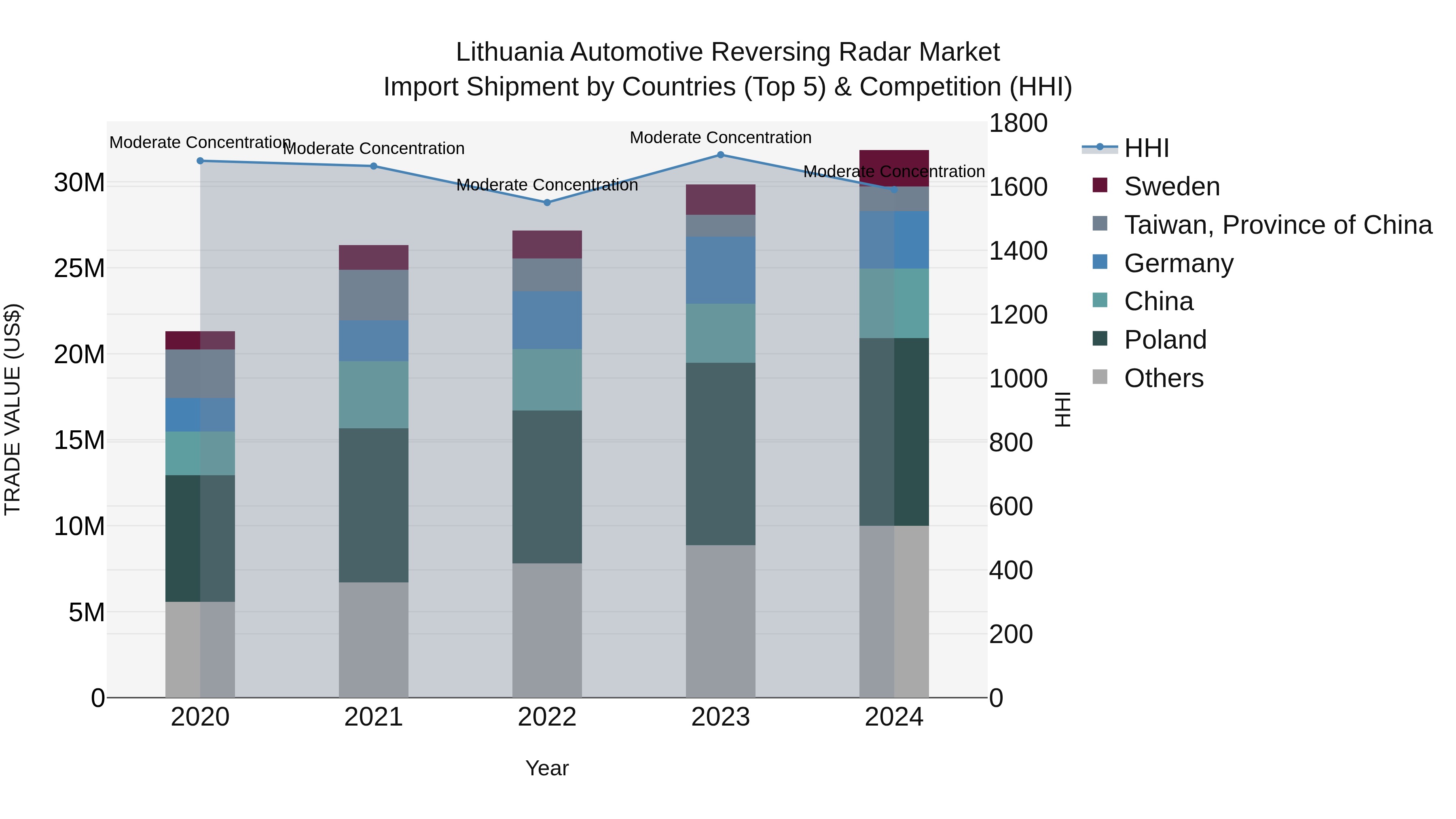 Lithuania Automotive Reversing Radar Market Top 5 Importing Countries and Market Competition (HHI) Analysis