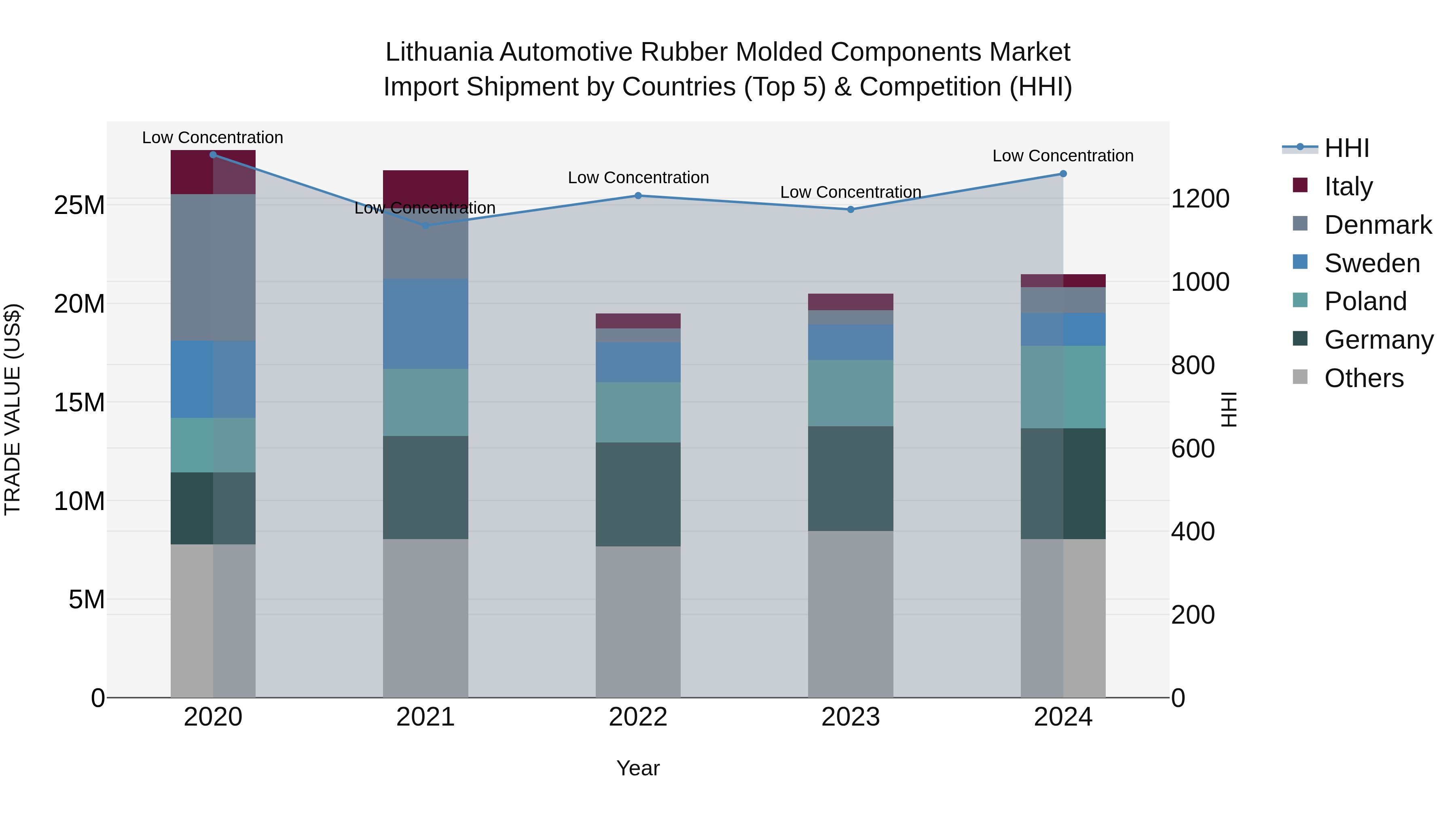 Lithuania Automotive Rubber Molded Components Market Top 5 Importing Countries and Market Competition (HHI) Analysis