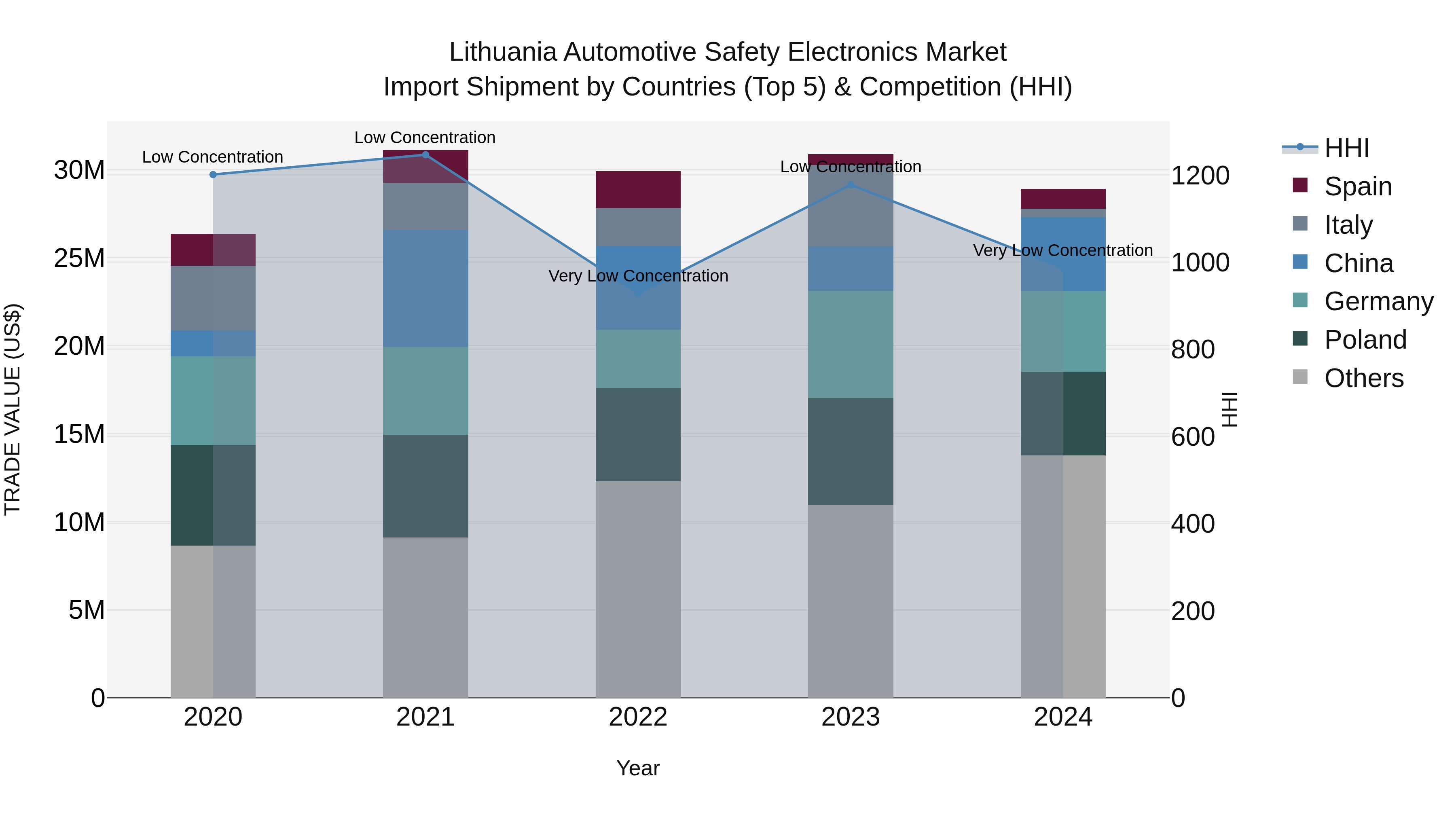 Lithuania Automotive Safety Electronics Market Top 5 Importing Countries and Market Competition (HHI) Analysis