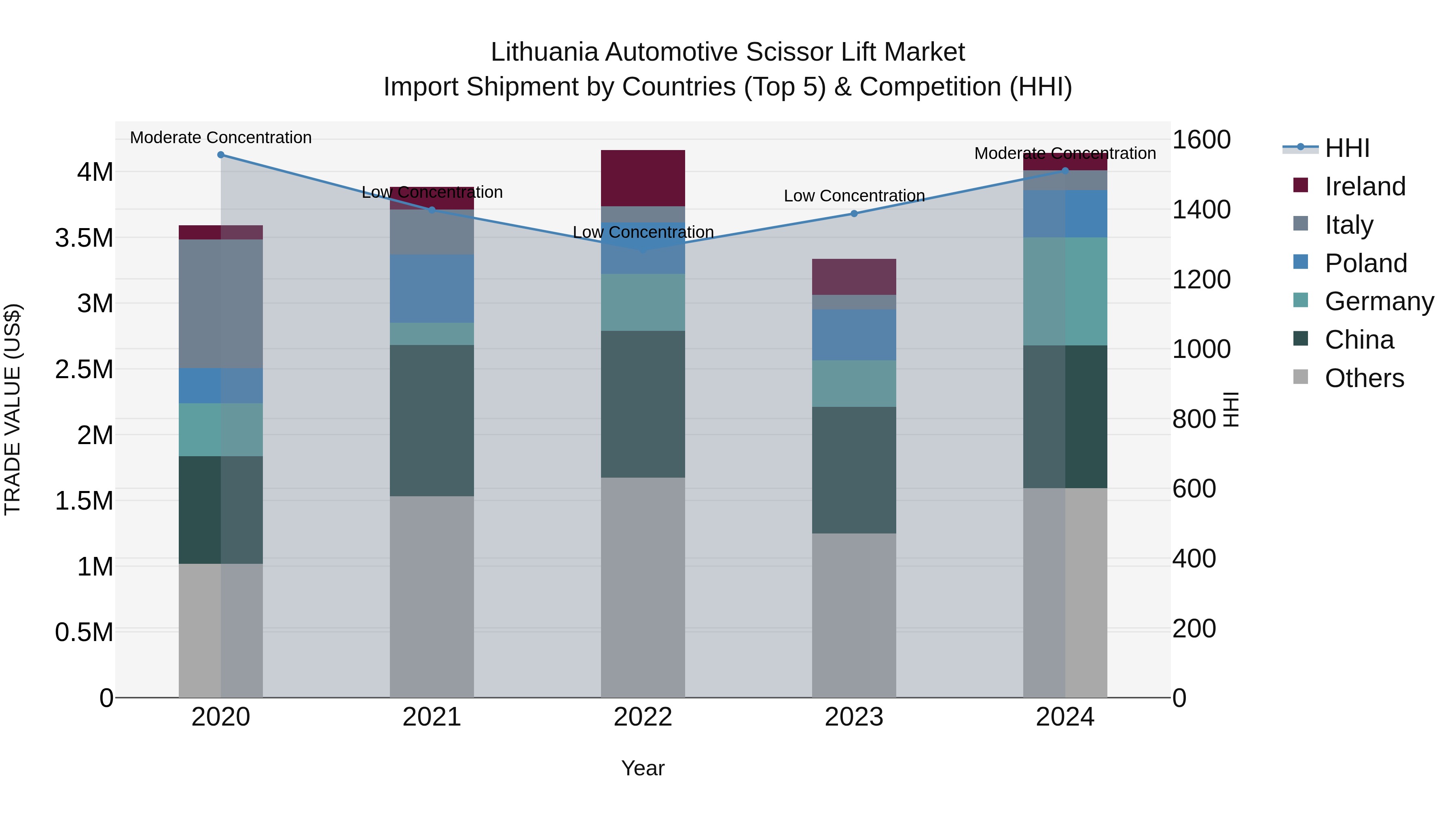 Lithuania Automotive Scissor Lift Market Top 5 Importing Countries and Market Competition (HHI) Analysis