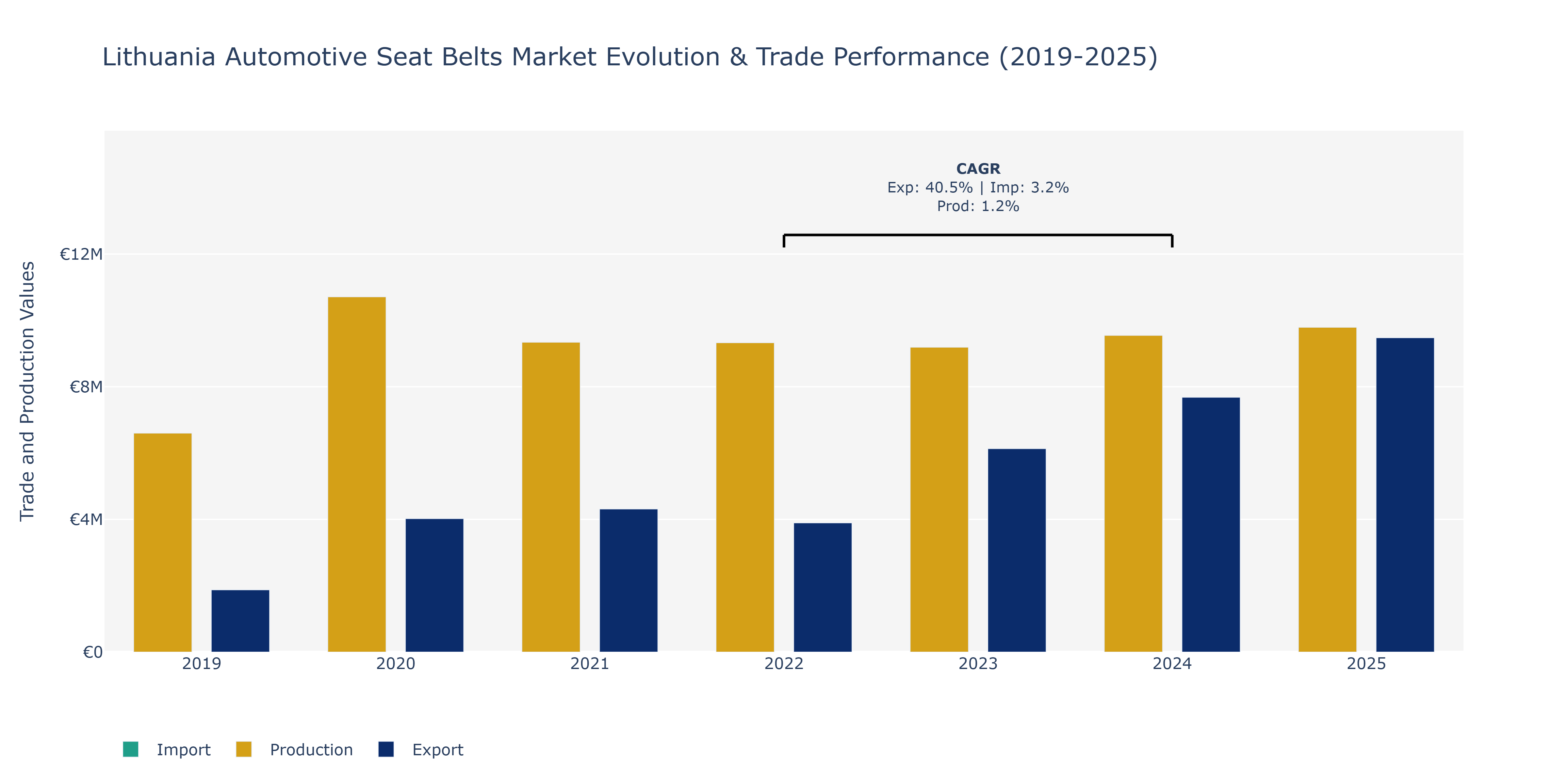 Lithuania Automotive Seat Belts Market: Production & Trade Performance (2019-2025)