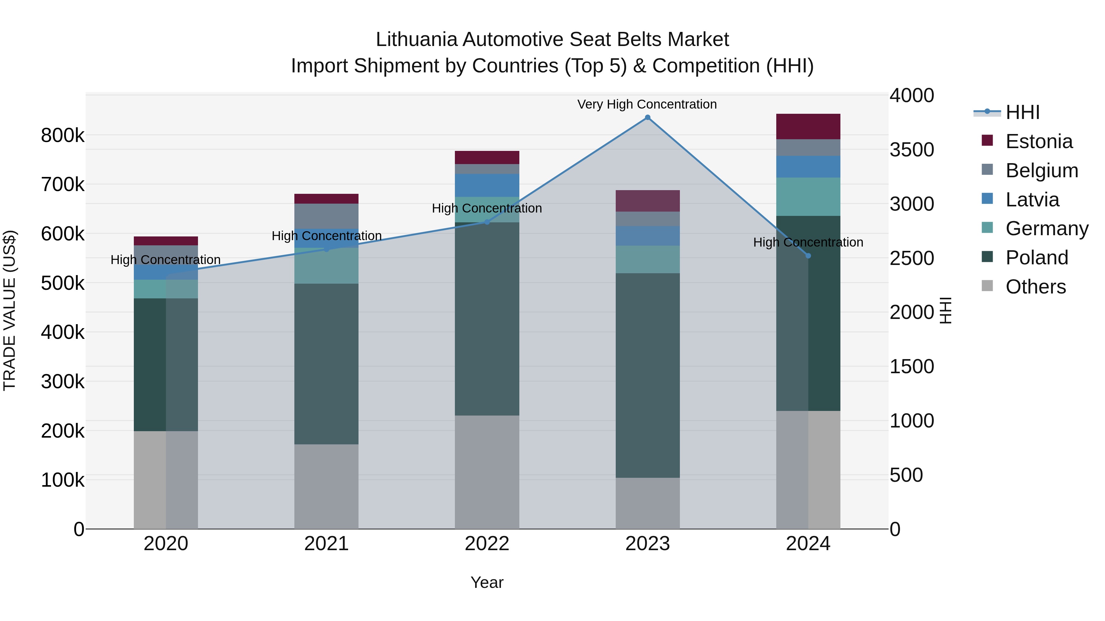 Lithuania Automotive Seat Belts Market Top 5 Importing Countries and Market Competition (HHI) Analysis