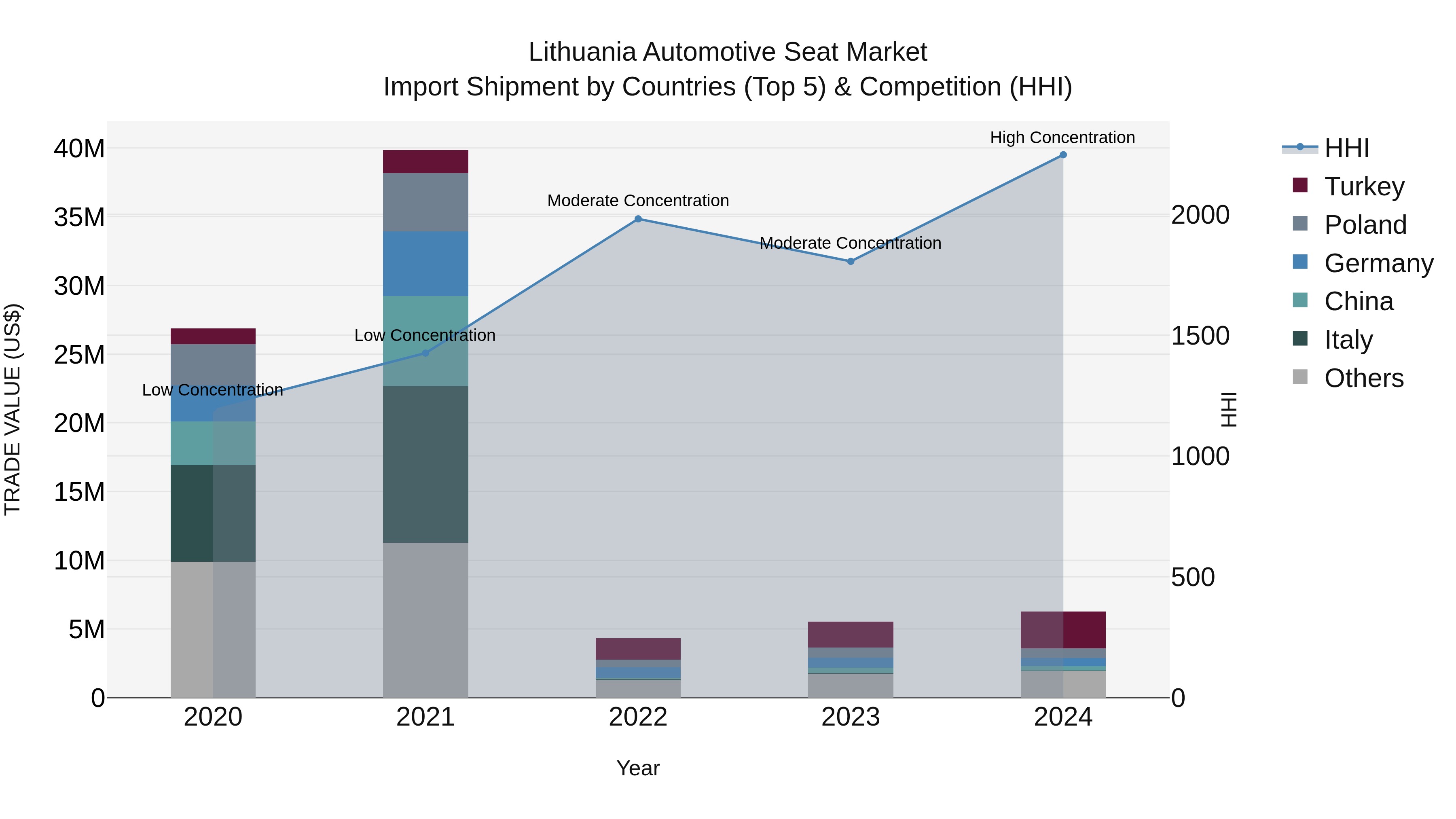 Lithuania Automotive Seat Market Top 5 Importing Countries and Market Competition (HHI) Analysis