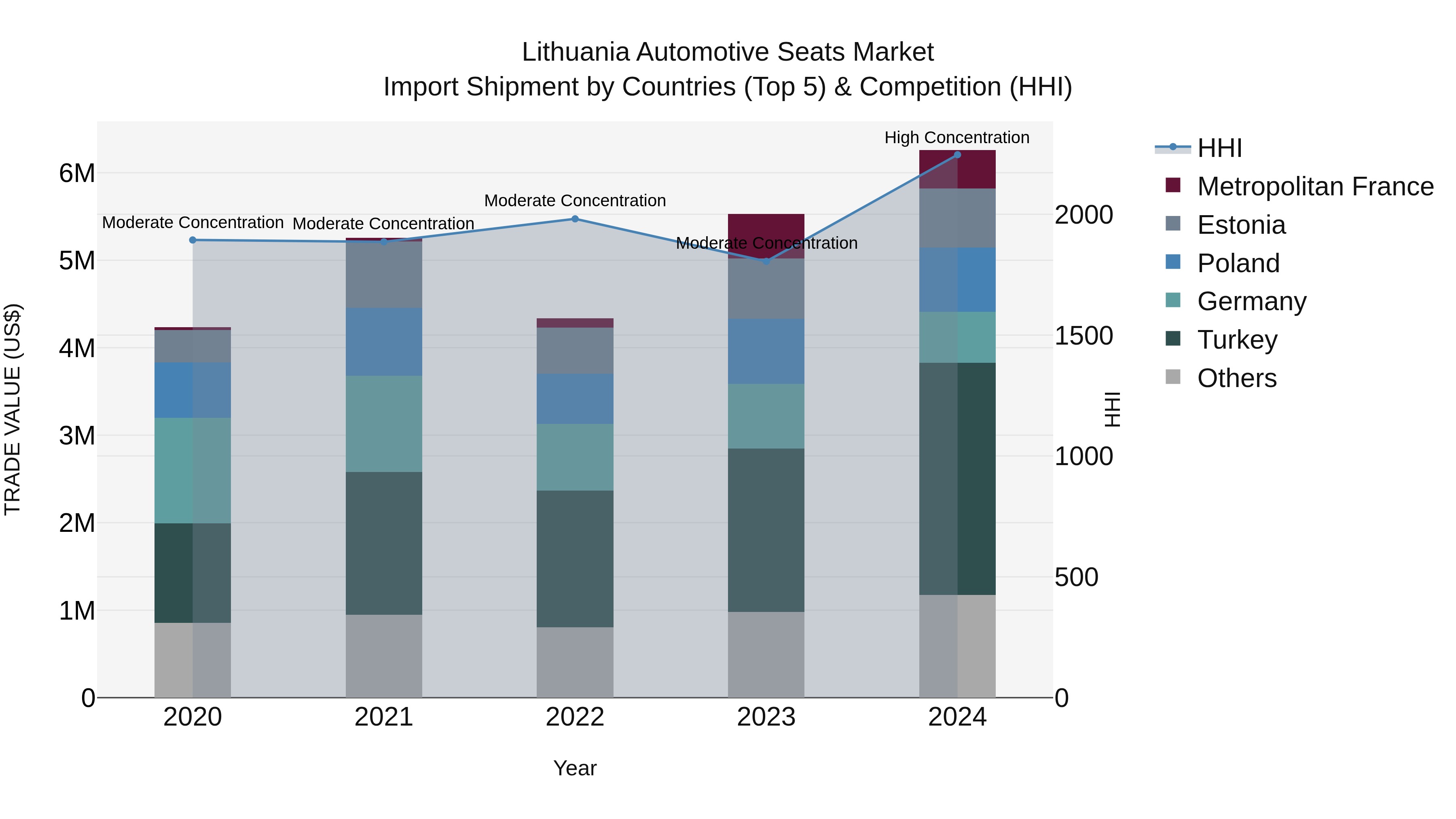 Lithuania Automotive Seats Market Top 5 Importing Countries and Market Competition (HHI) Analysis