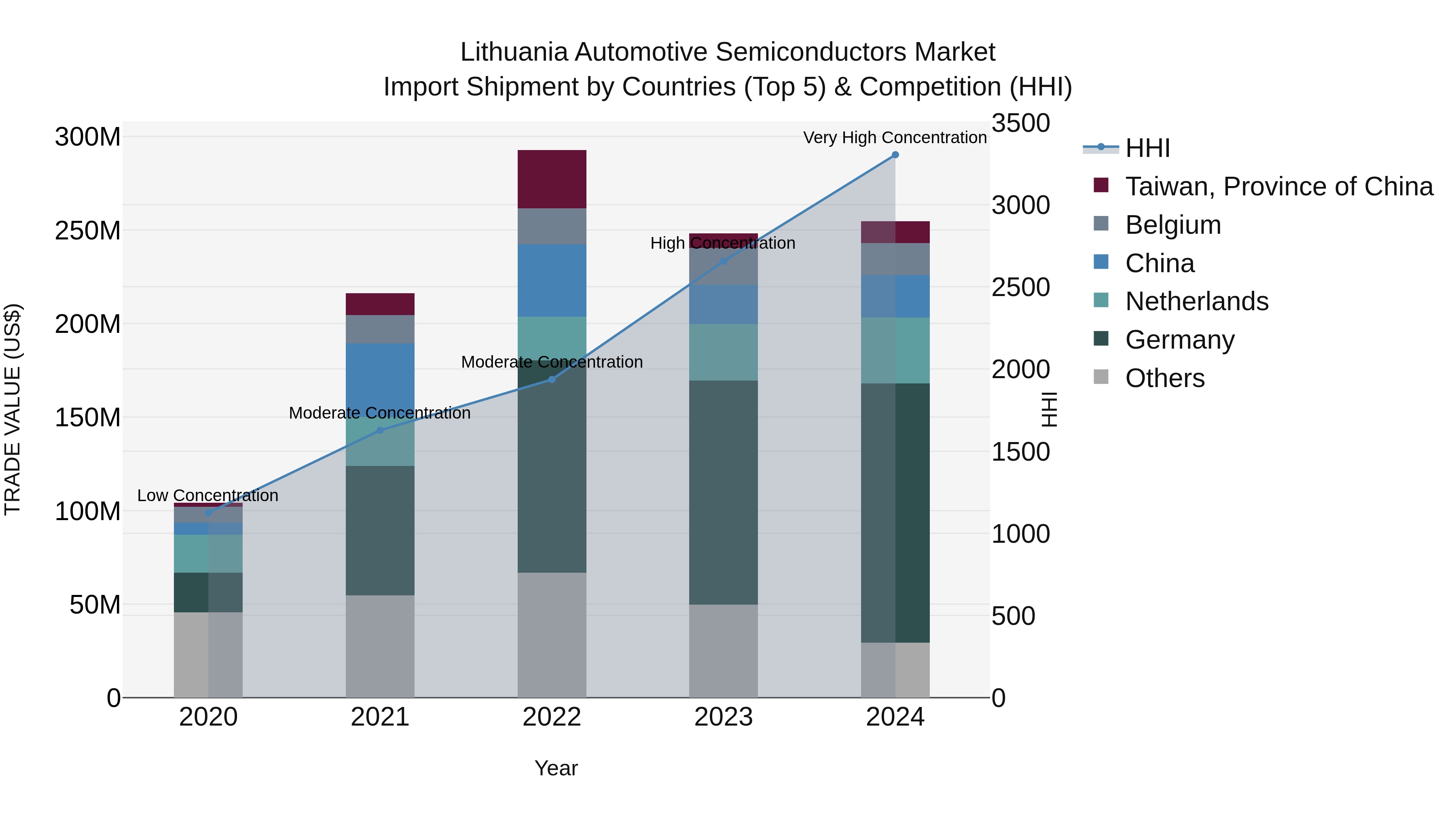 Lithuania Automotive Semiconductors Market Top 5 Importing Countries and Market Competition (HHI) Analysis