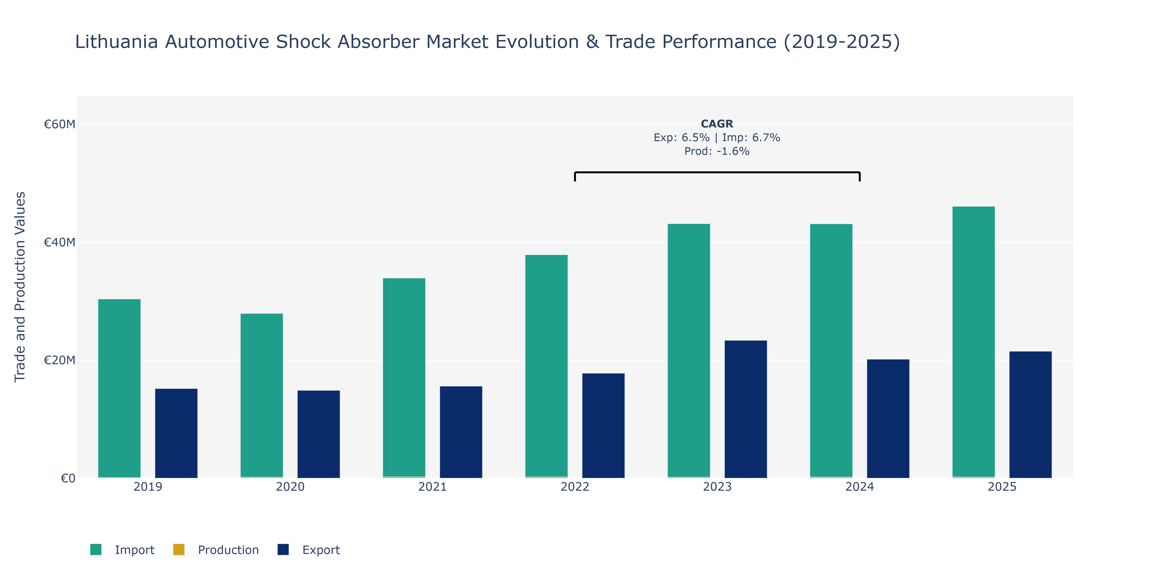 Lithuania Automotive Shock Absorber Market: Production & Trade Performance (2019-2025)