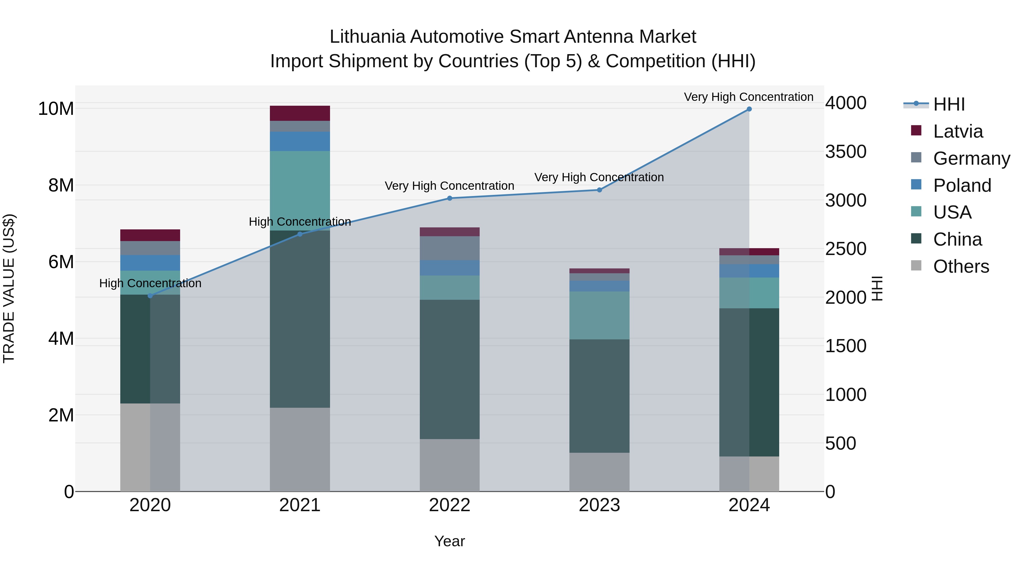Lithuania Automotive Smart Antenna Market Top 5 Importing Countries and Market Competition (HHI) Analysis