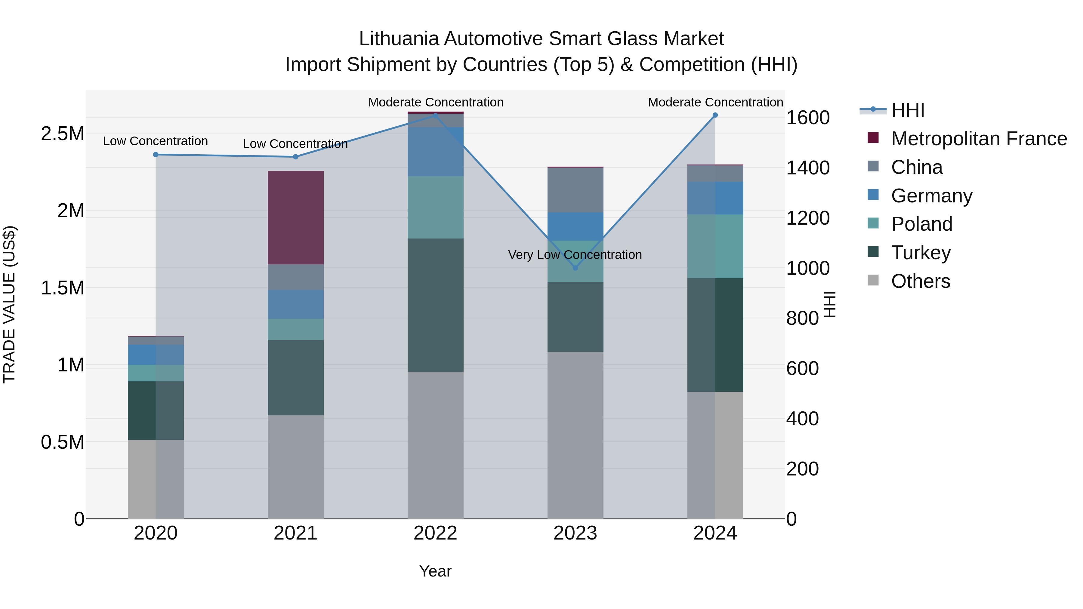 Lithuania Automotive Smart Glass Market Top 5 Importing Countries and Market Competition (HHI) Analysis