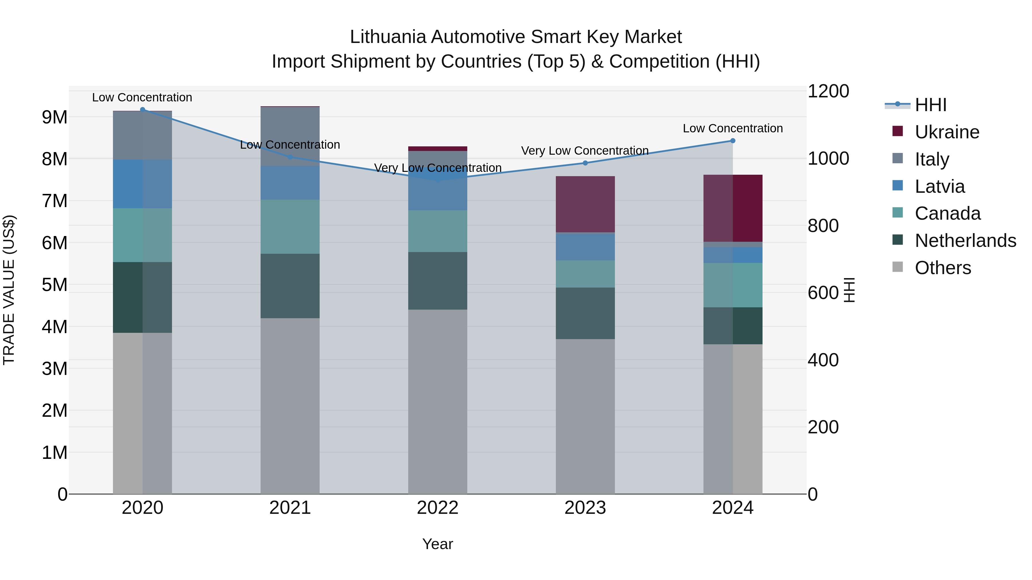 Lithuania Automotive Smart Key Market Top 5 Importing Countries and Market Competition (HHI) Analysis