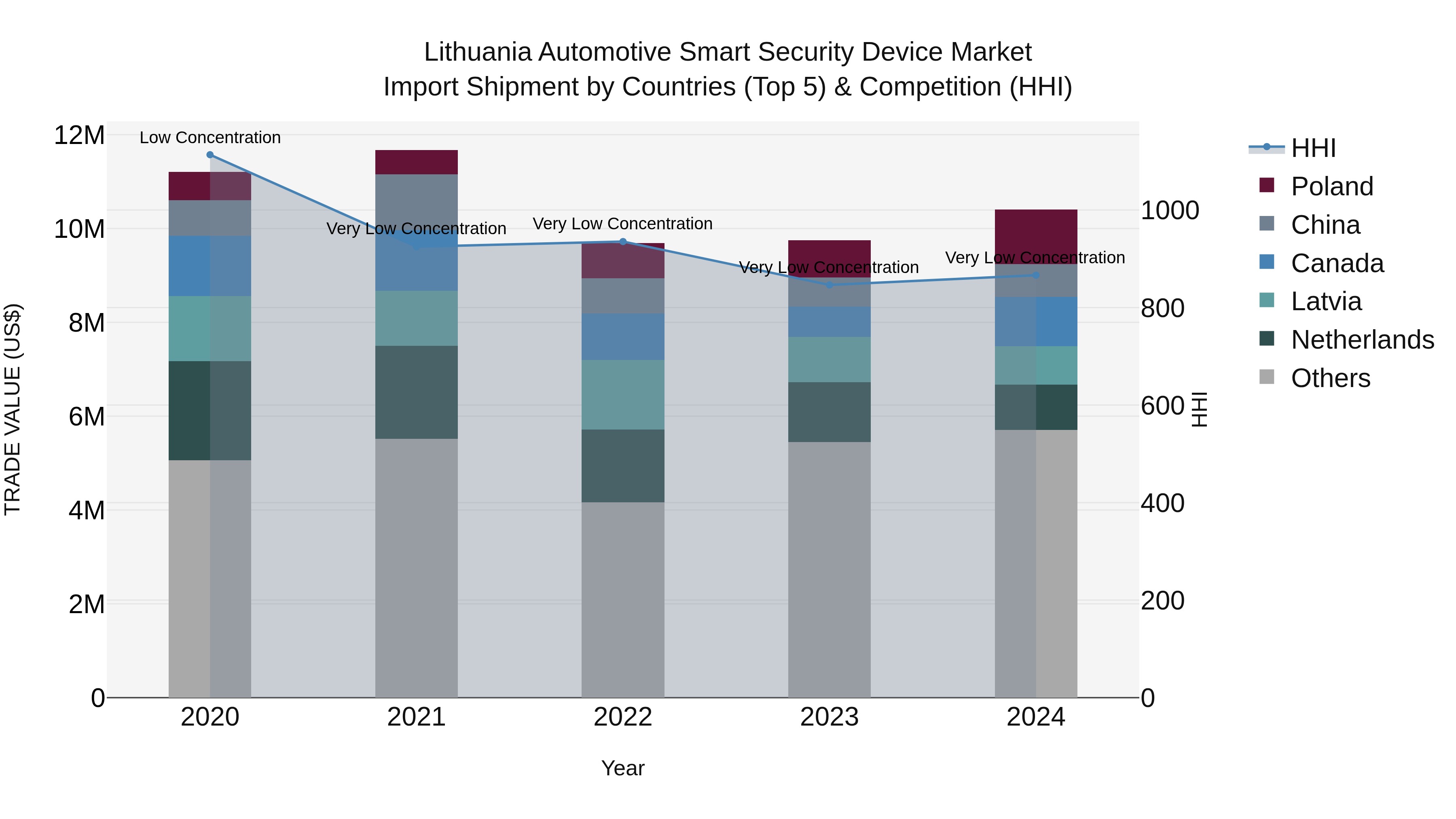 Lithuania Automotive Smart Security Device Market Top 5 Importing Countries and Market Competition (HHI) Analysis