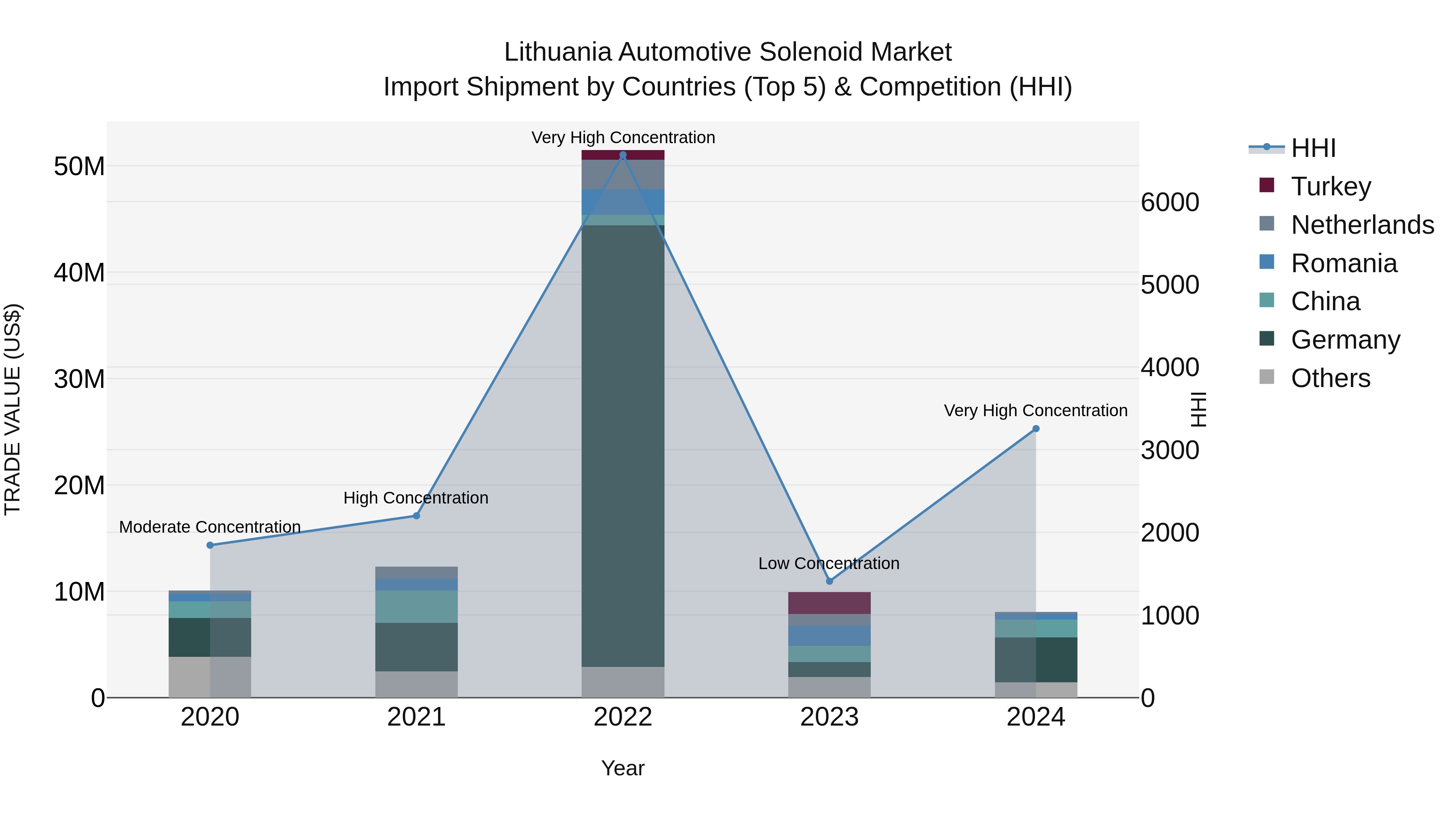 Lithuania Automotive Solenoid Market Top 5 Importing Countries and Market Competition (HHI) Analysis