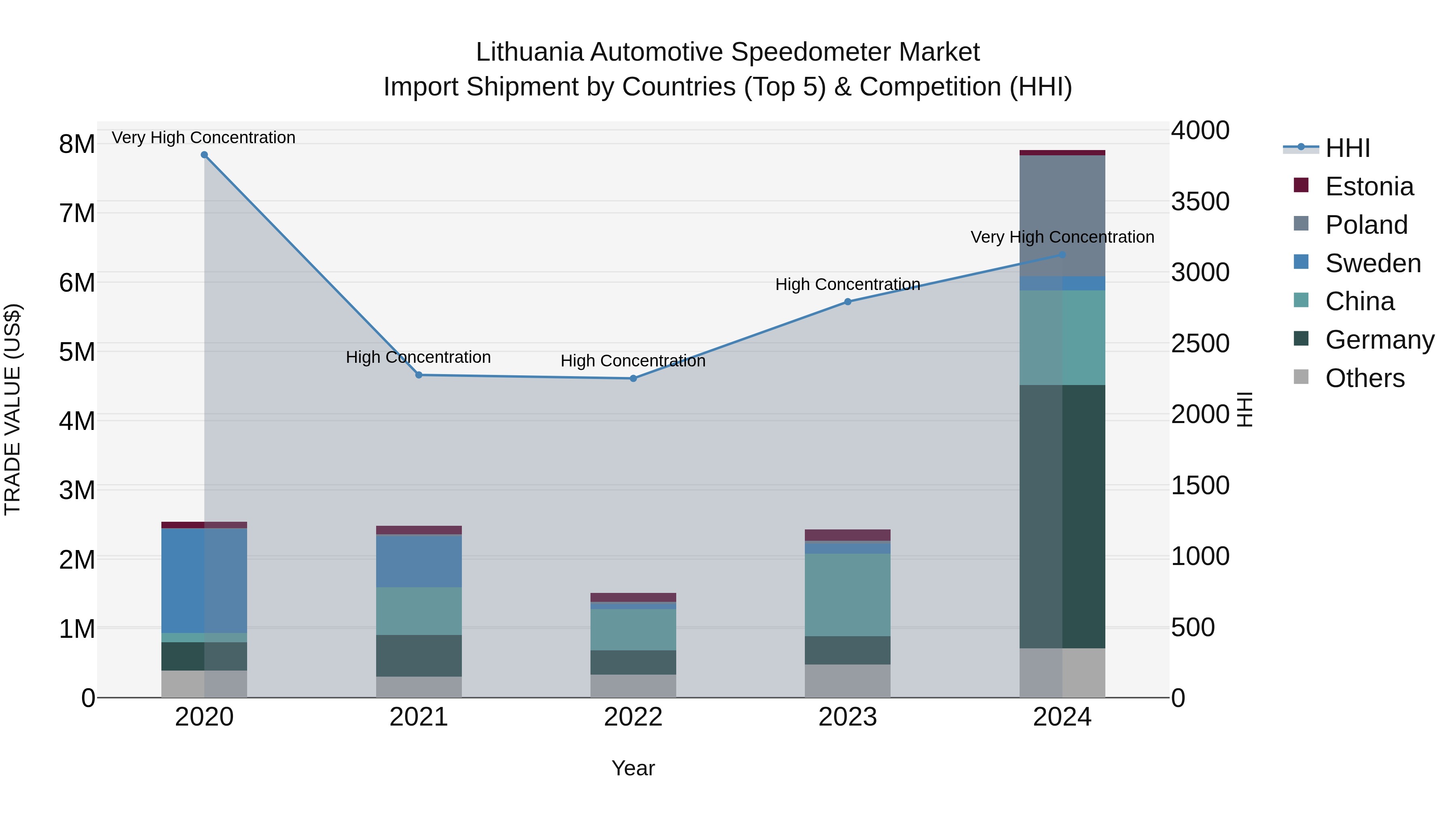 Lithuania Automotive Speedometer Market Top 5 Importing Countries and Market Competition (HHI) Analysis