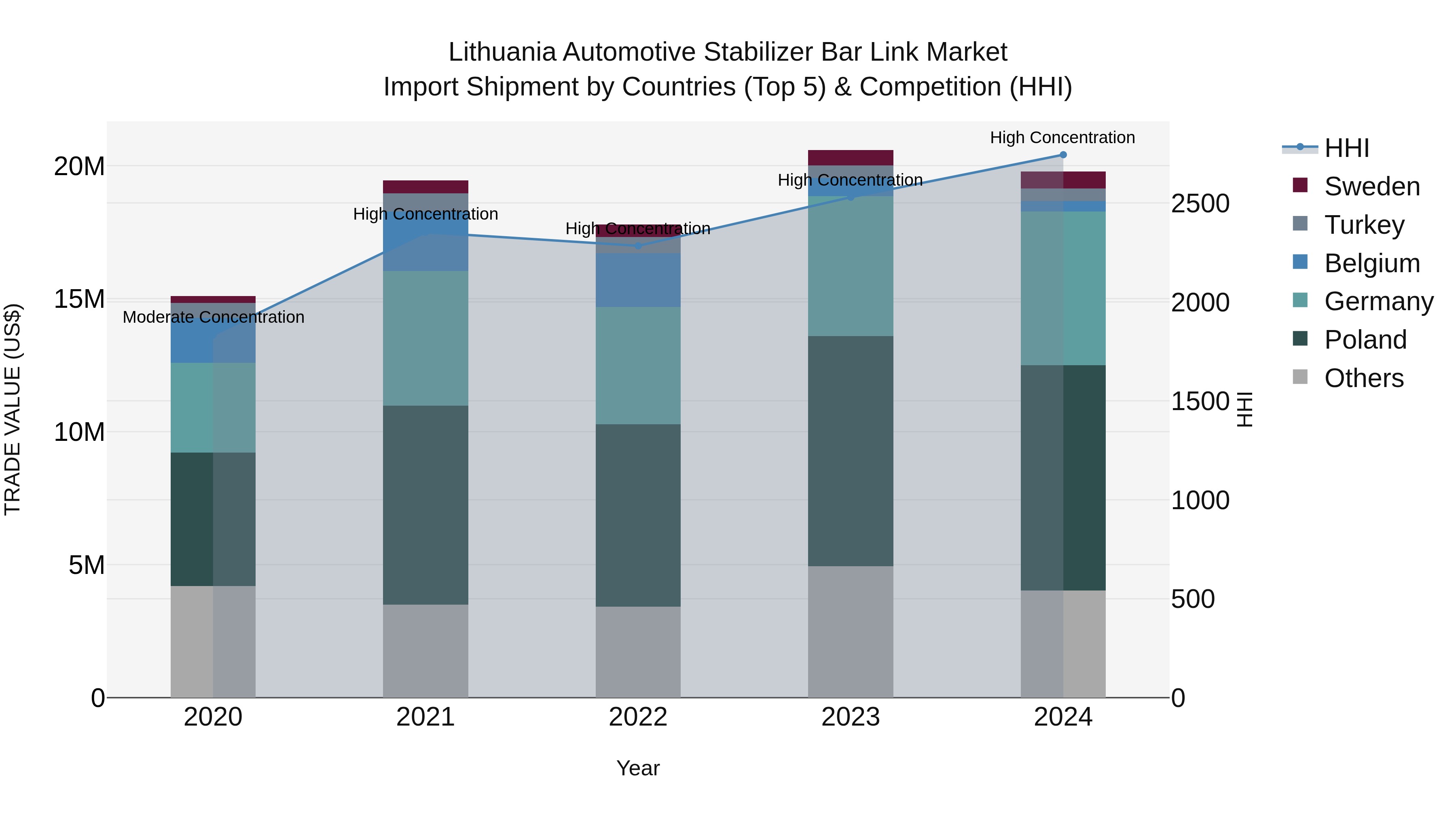 Lithuania Automotive Stabilizer Bar Link Market Top 5 Importing Countries and Market Competition (HHI) Analysis