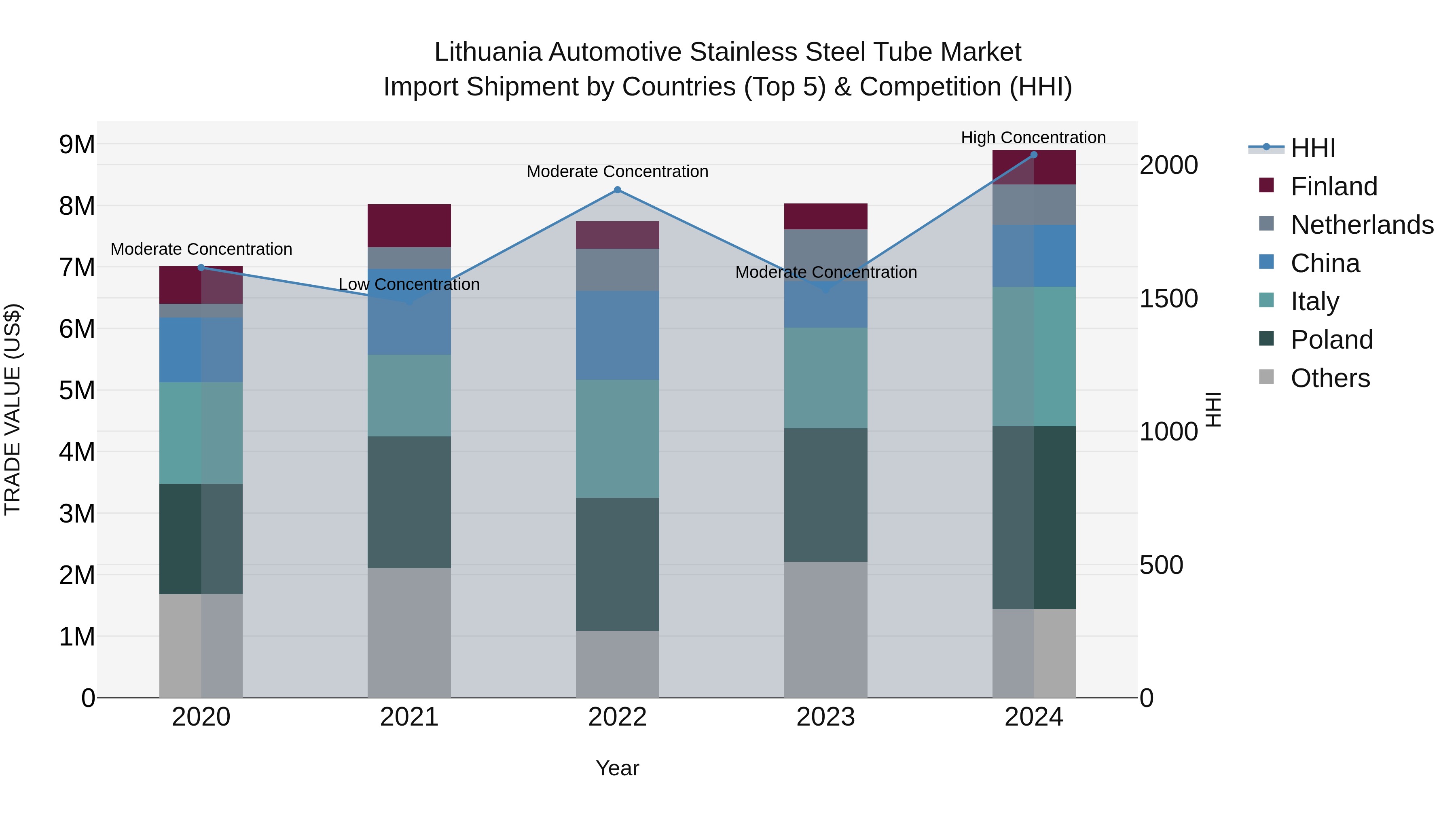 Lithuania Automotive Stainless Steel Tube Market Top 5 Importing Countries and Market Competition (HHI) Analysis