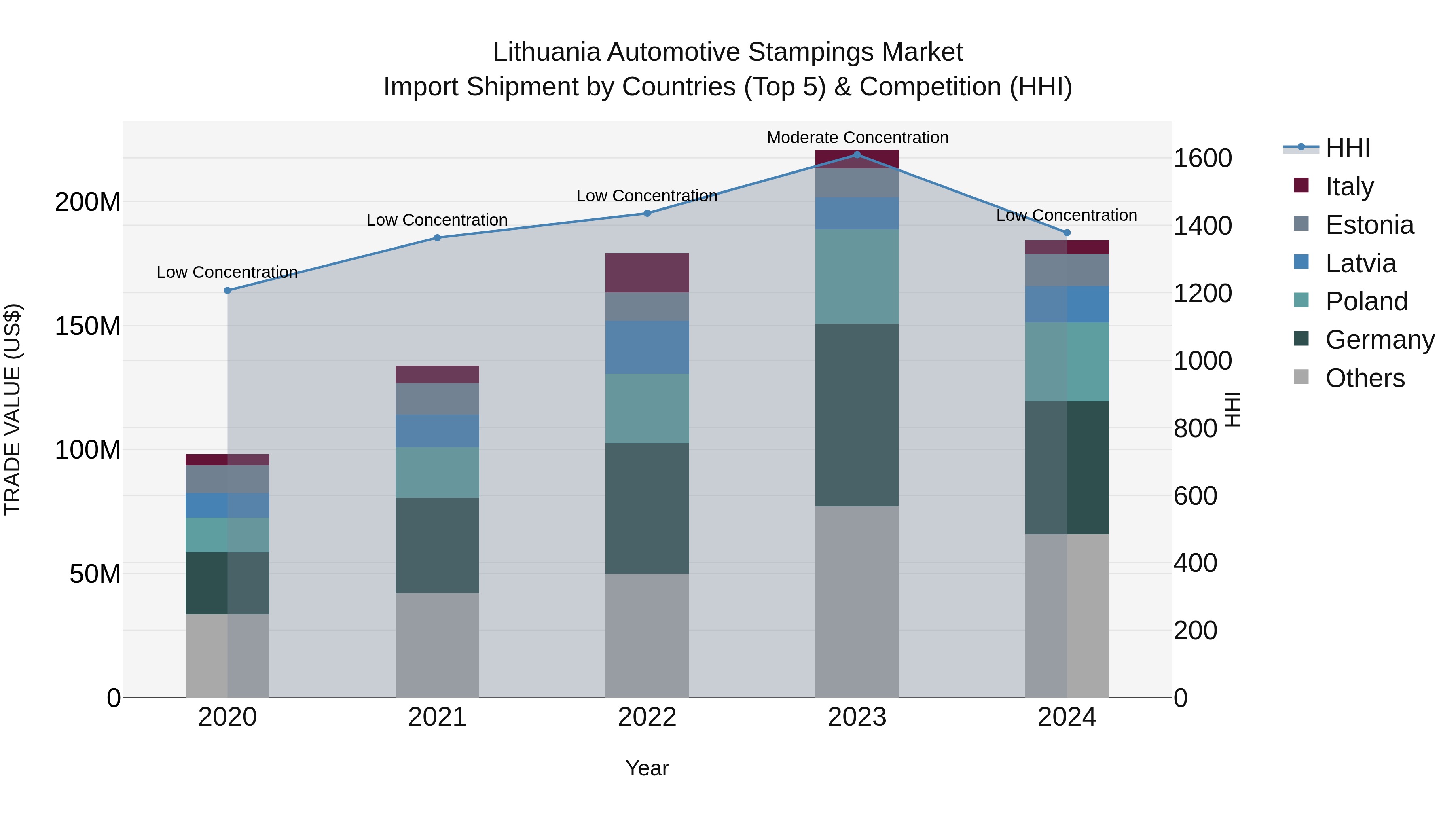 Lithuania Automotive Stampings Market Top 5 Importing Countries and Market Competition (HHI) Analysis