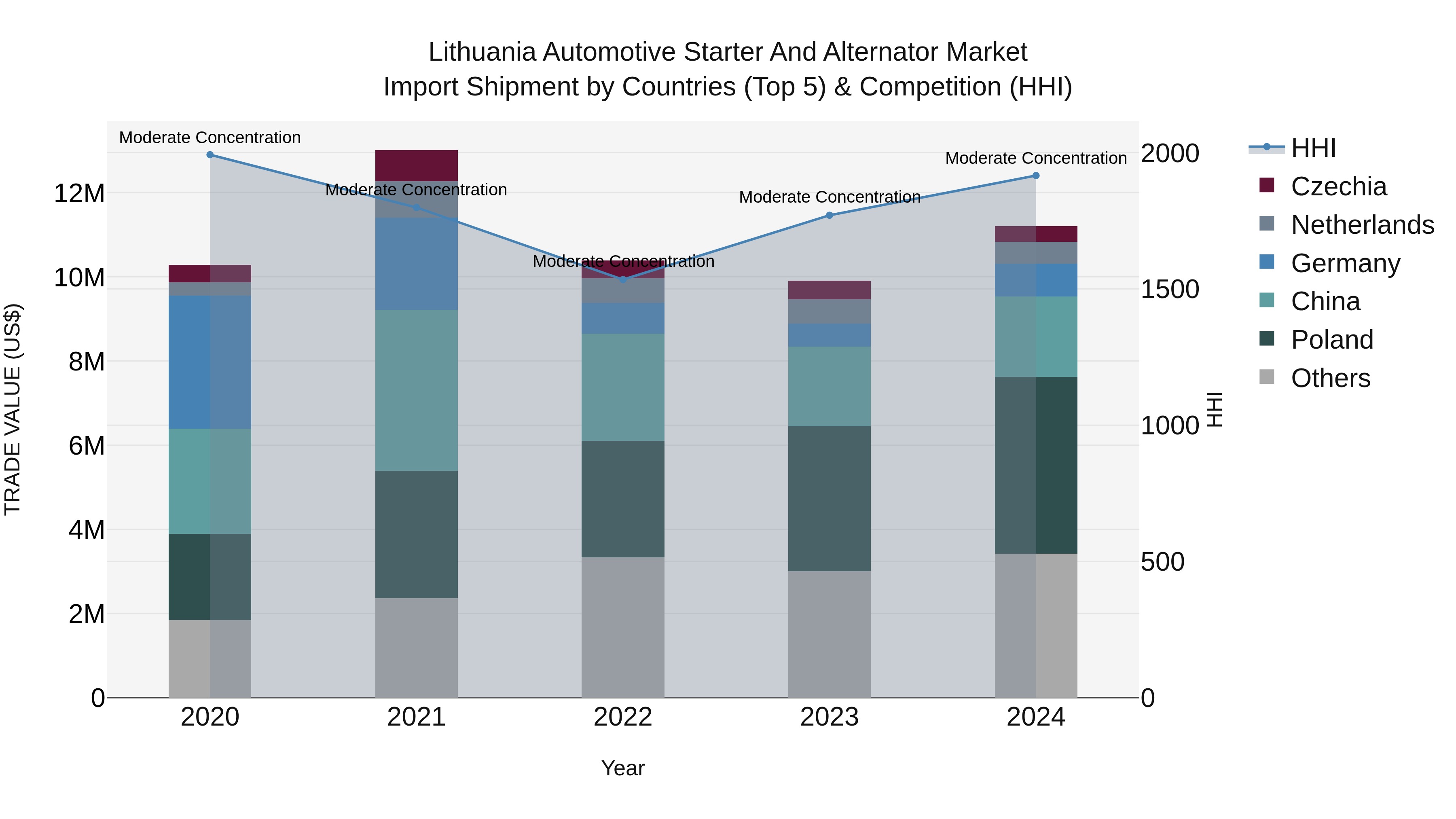 Lithuania Automotive Starter and Alternator Market Top 5 Importing Countries and Market Competition (HHI) Analysis