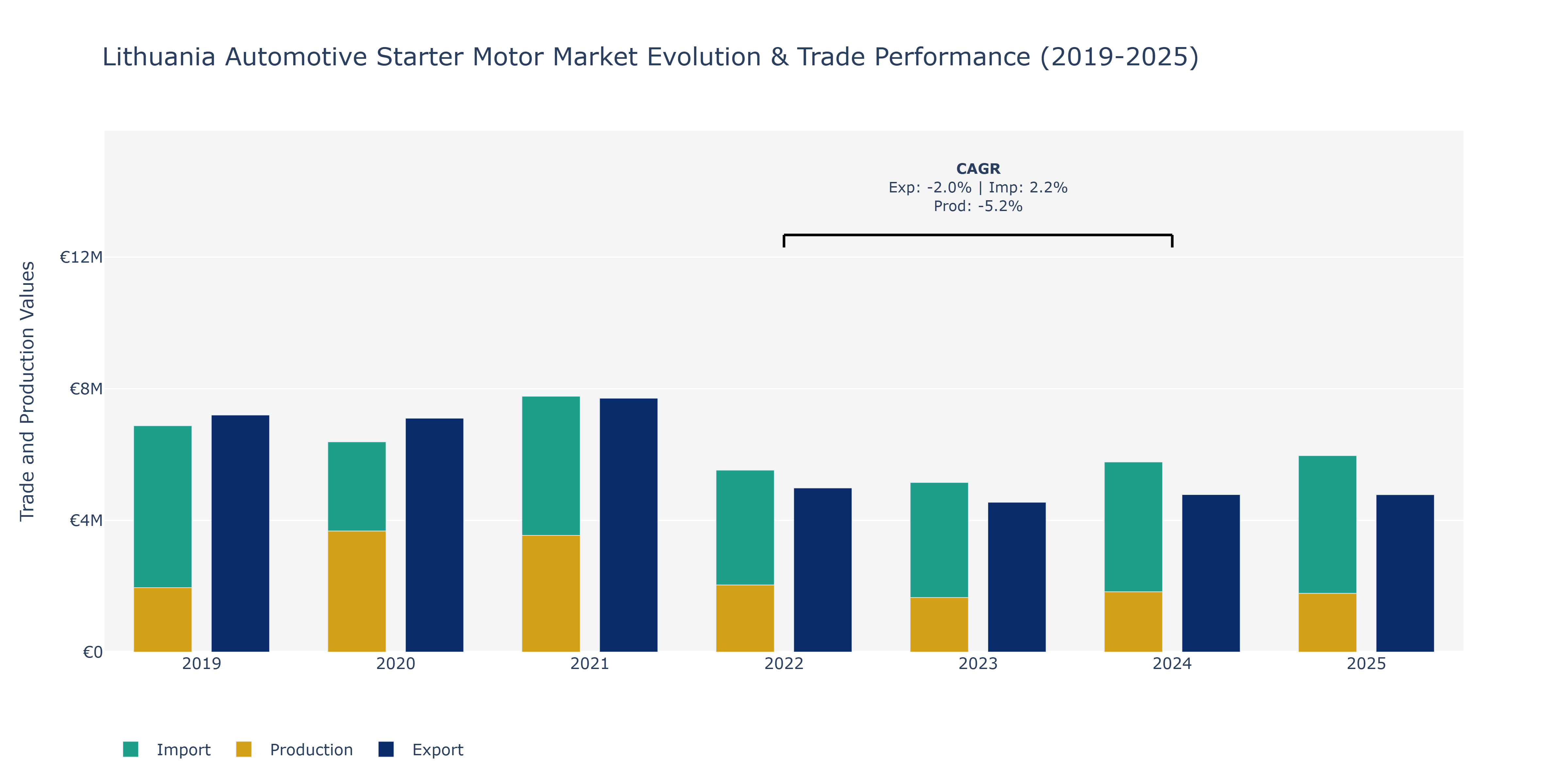 Lithuania Automotive Starter Motor Market: Production & Trade Performance (2019-2025)