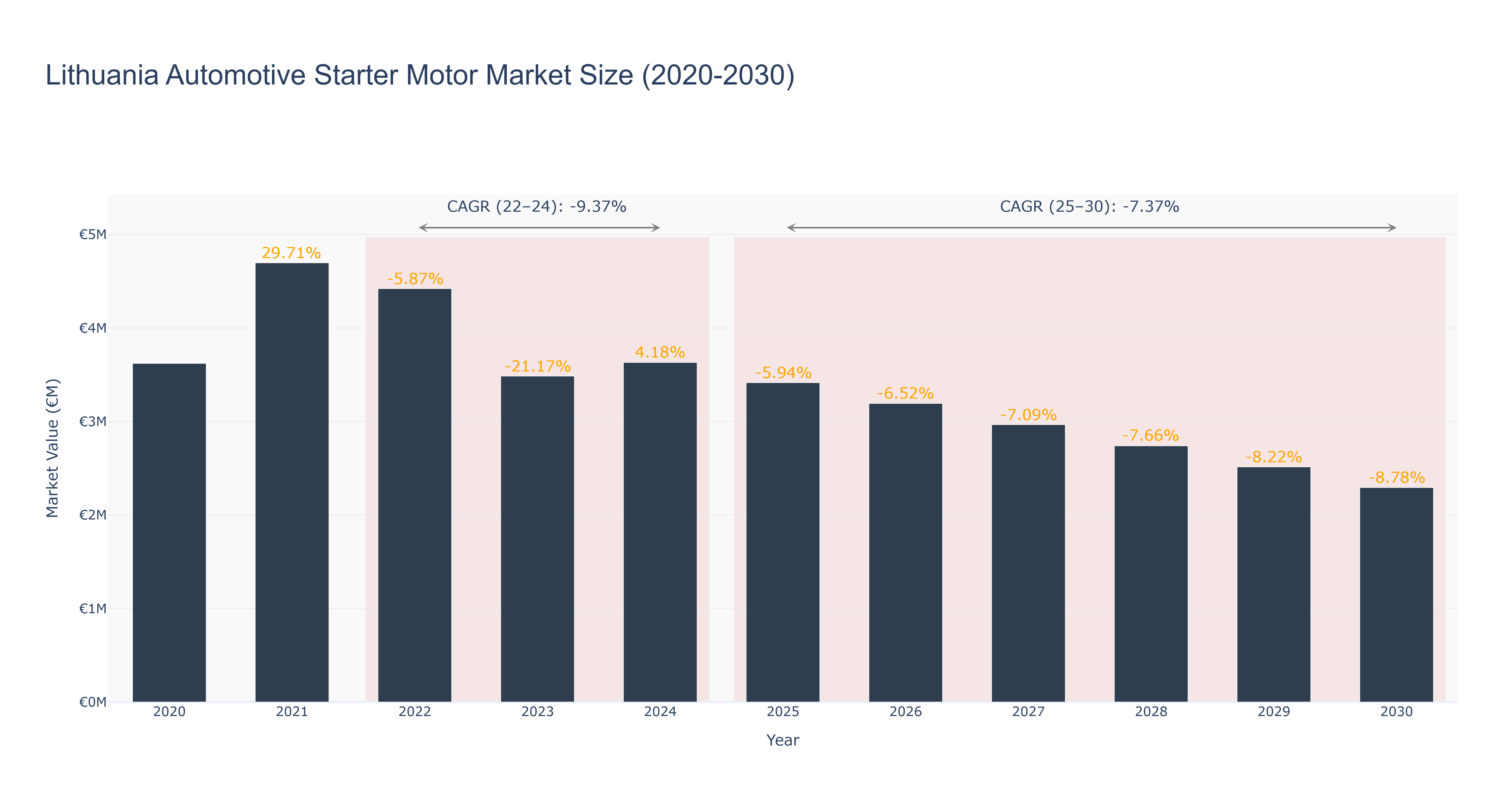 Lithuania Automotive Starter Motor Market Size (2020-2030)