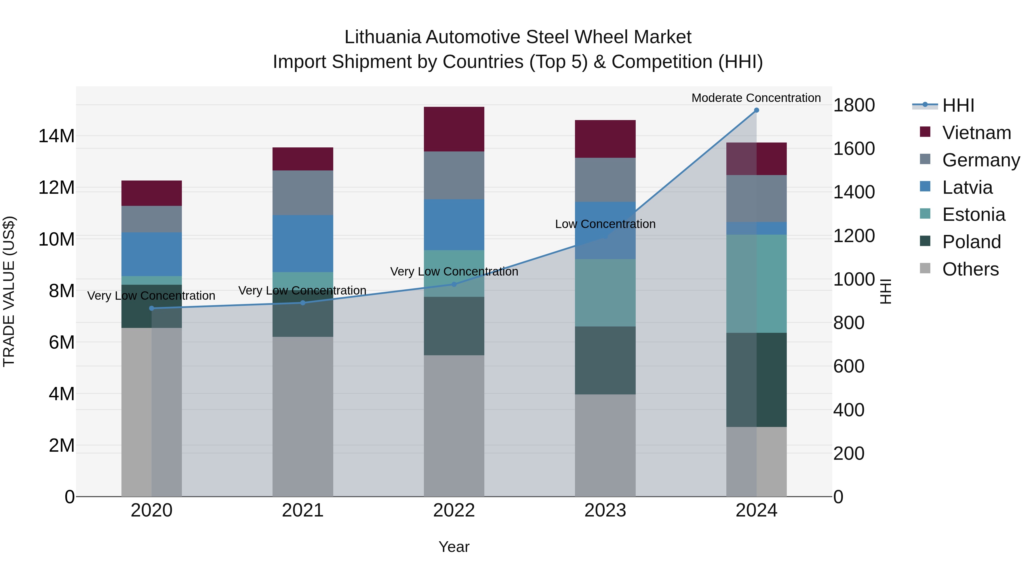Lithuania Automotive Steel Wheel Market Top 5 Importing Countries and Market Competition (HHI) Analysis