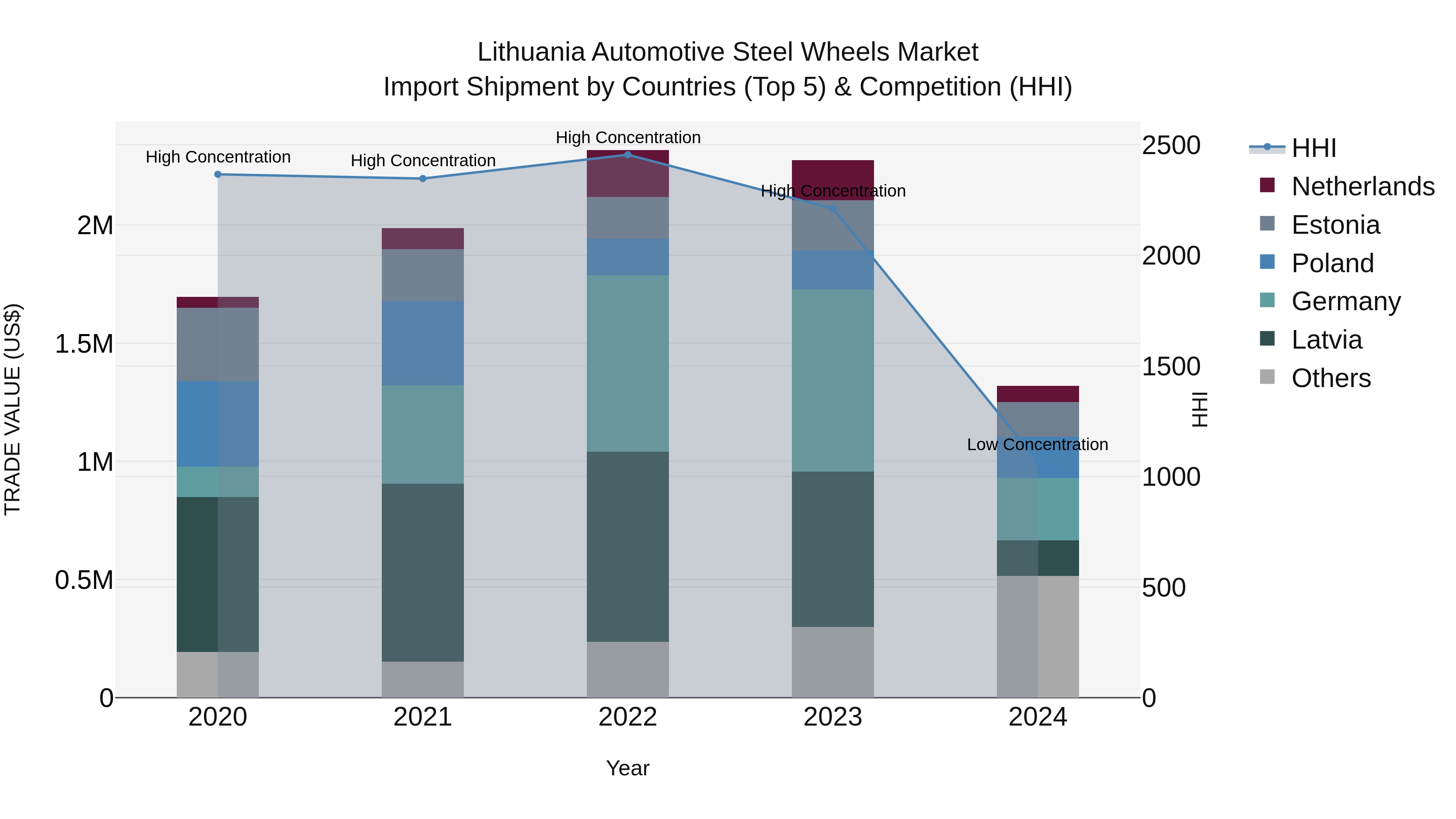 Lithuania Automotive Steel Wheels Market Top 5 Importing Countries and Market Competition (HHI) Analysis