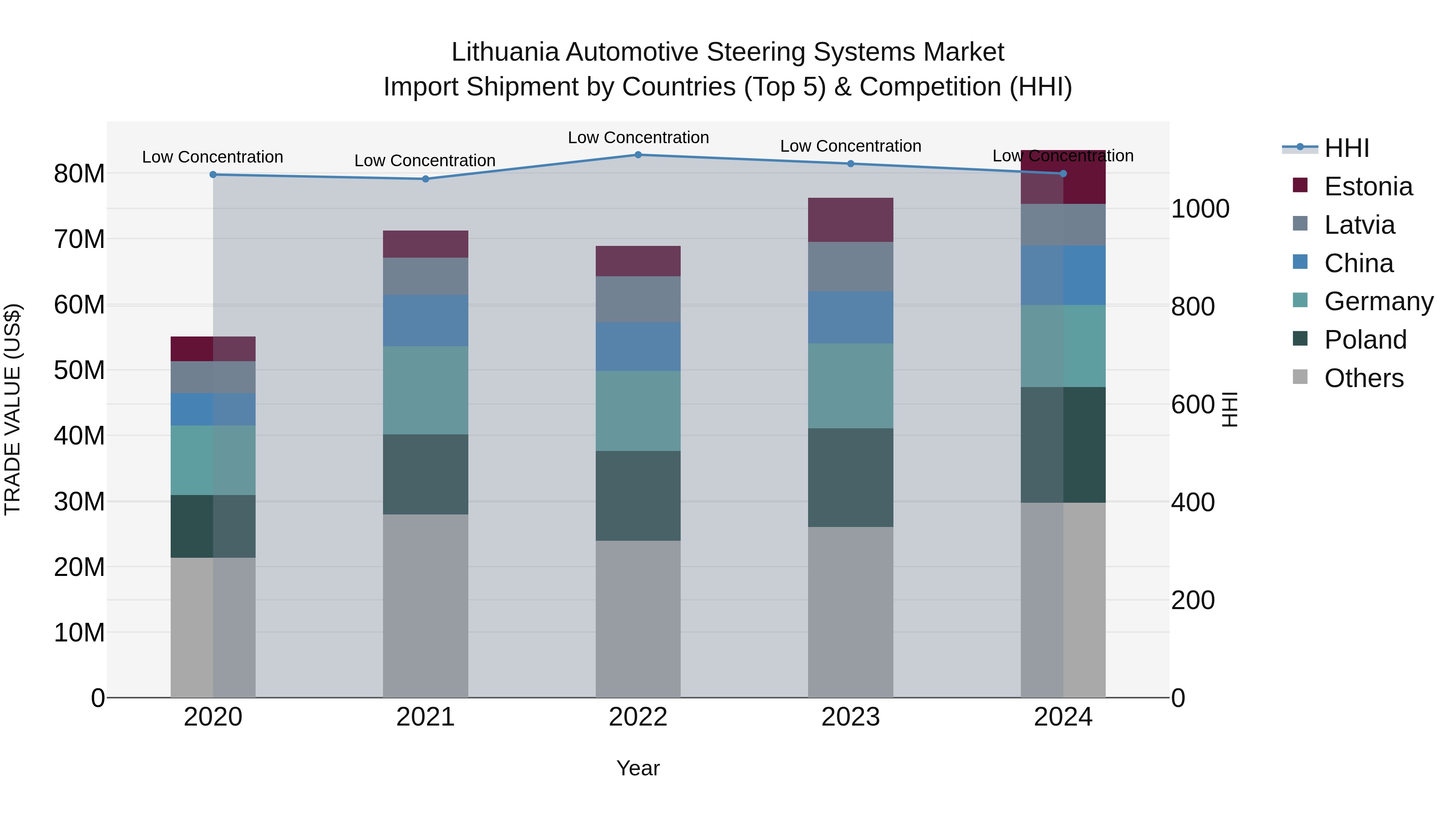 Lithuania Automotive Steering Systems Market Top 5 Importing Countries and Market Competition (HHI) Analysis