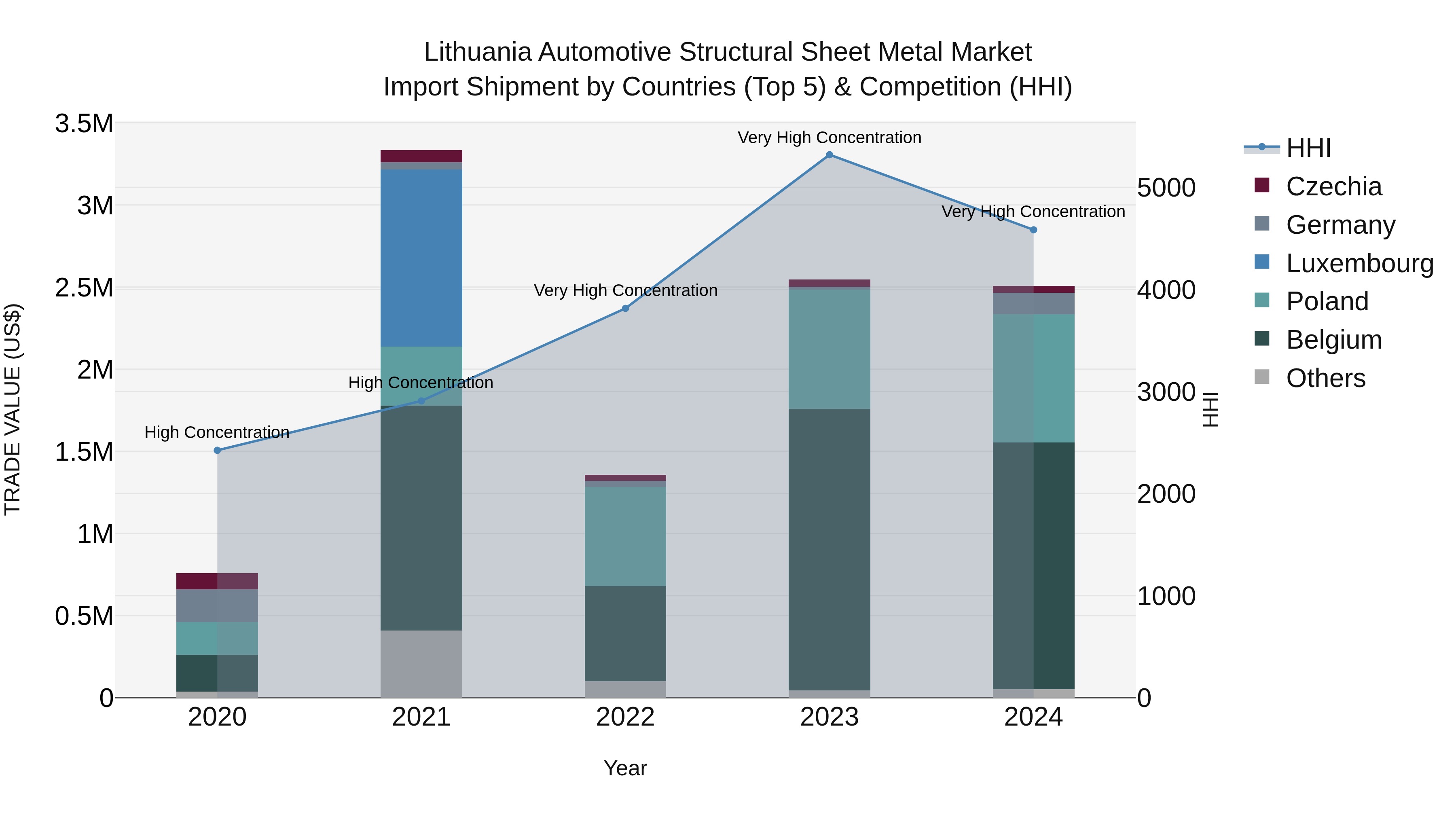 Lithuania Automotive Structural Sheet Metal Market Top 5 Importing Countries and Market Competition (HHI) Analysis