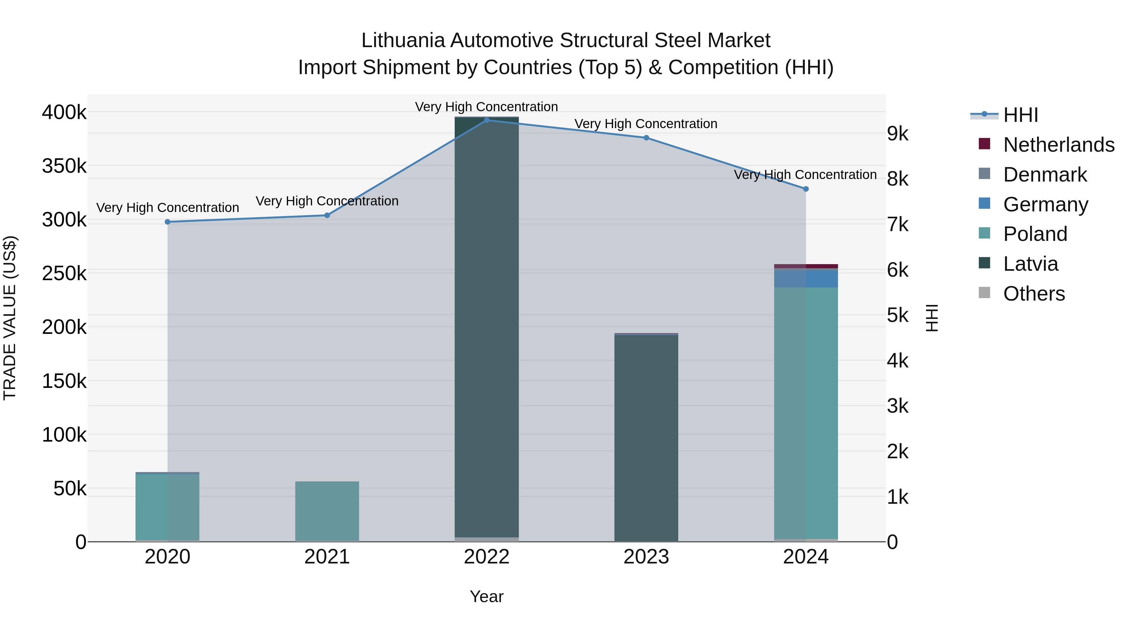 Lithuania Automotive Structural Steel Market Top 5 Importing Countries and Market Competition (HHI) Analysis